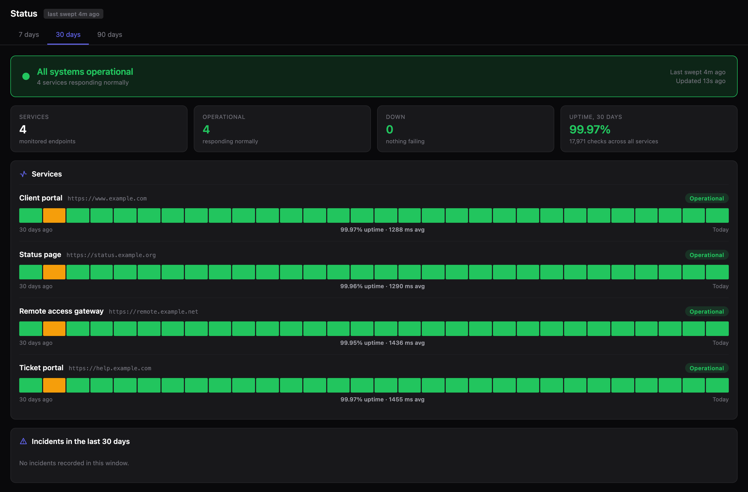 An uptime Status page reading All systems operational, with tiles for 4 services, 4 operational, 0 down and 99.97% uptime over 30 days, and a Services list showing Client portal, Status page, Remote access gateway and Ticket portal with their example.com-style URLs, a 30-day bar of daily results, uptime and average response time, each marked Operational.