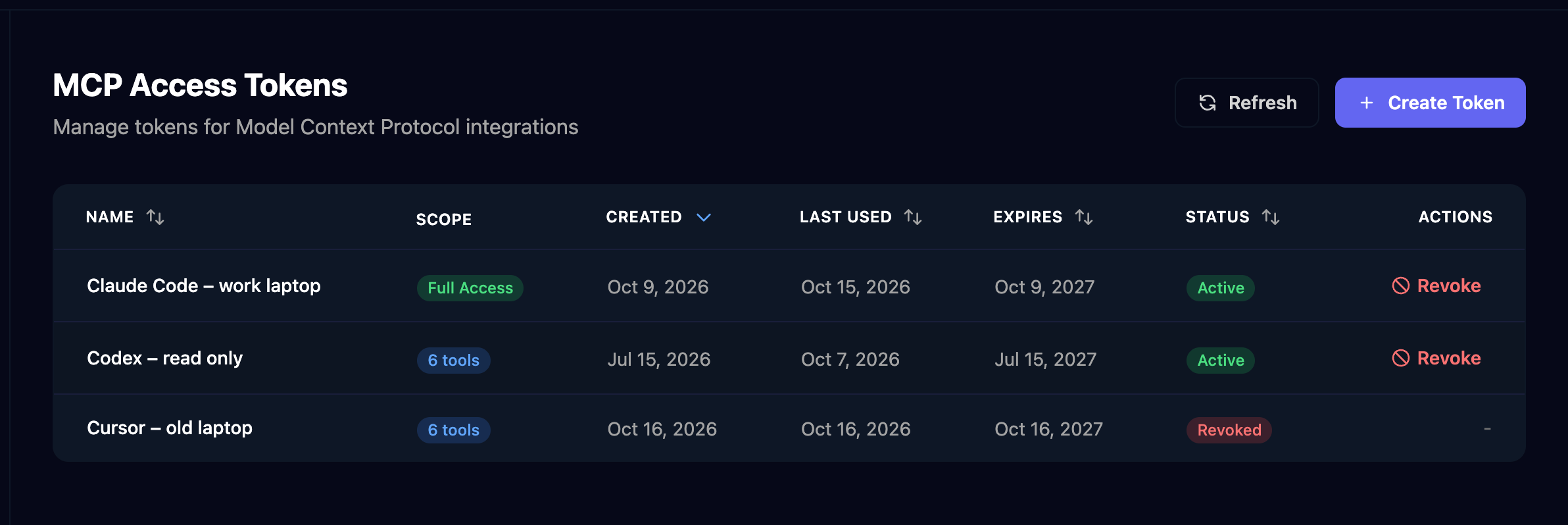 The MCP Access Tokens page with Refresh and Create Token buttons and three tokens: Claude Code – work laptop with Full Access and Codex – read only with 6 tools, both Active with a Revoke button, and Cursor – old laptop, Revoked, each with Created, Last Used and Expires dates.