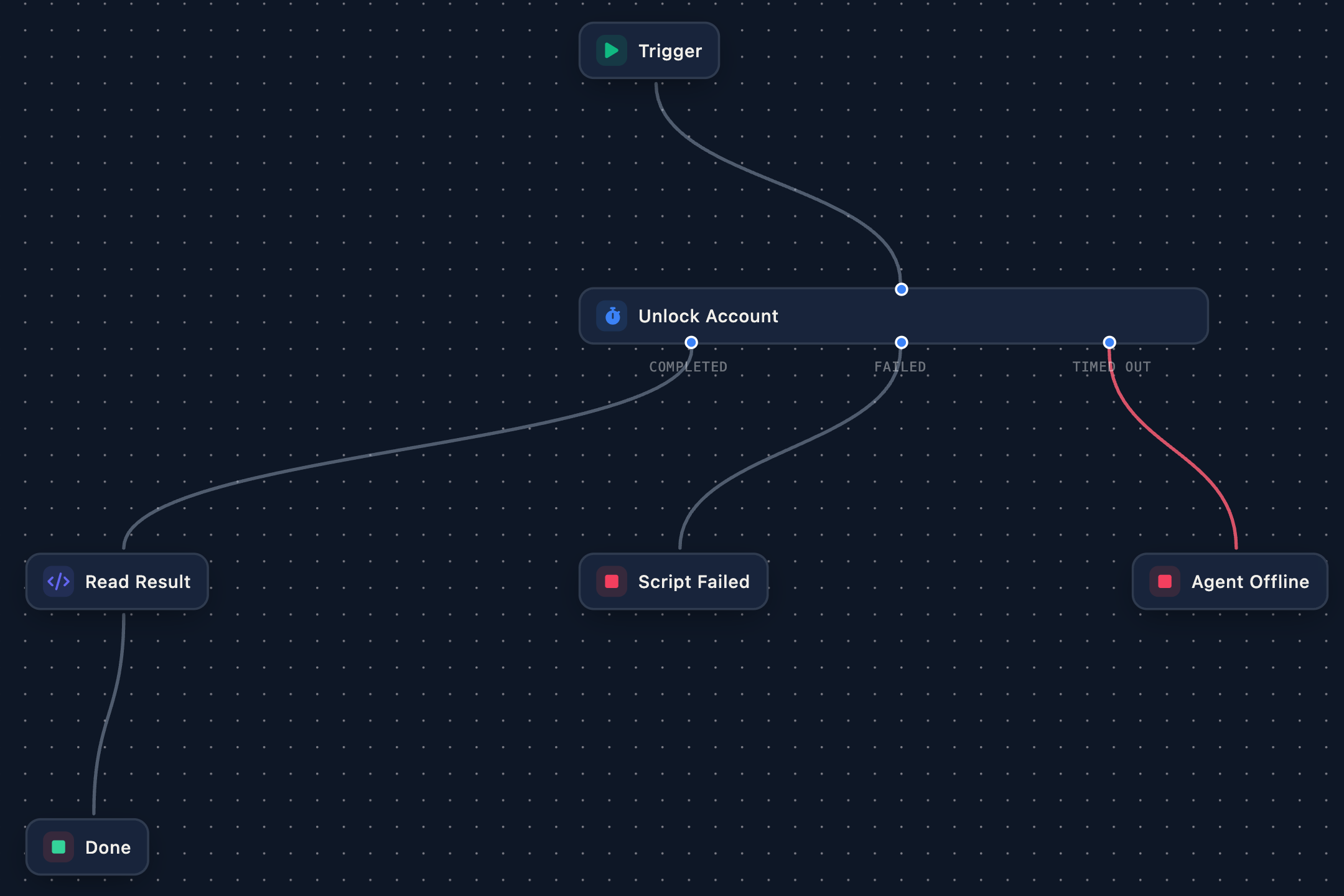 A workflow canvas: Trigger, then Unlock Account with three branches labelled Completed, Failed and Timed Out, leading to Read Result then Done, Script Failed, and Agent Offline.