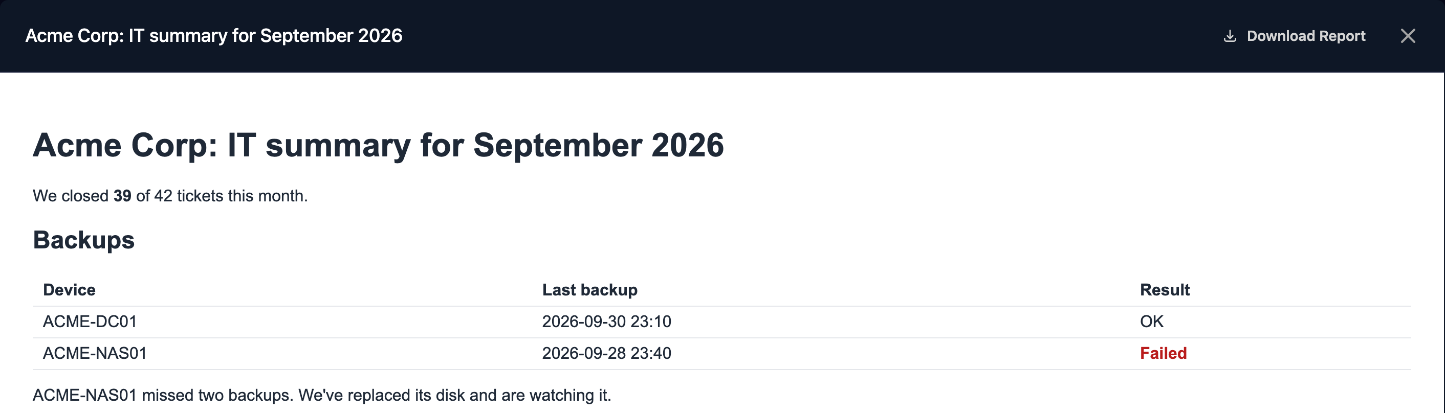 A report open from View, titled Acme Corp: IT summary for September 2026 with a Download Report button, showing the tickets sentence, the backups table and the notes line.