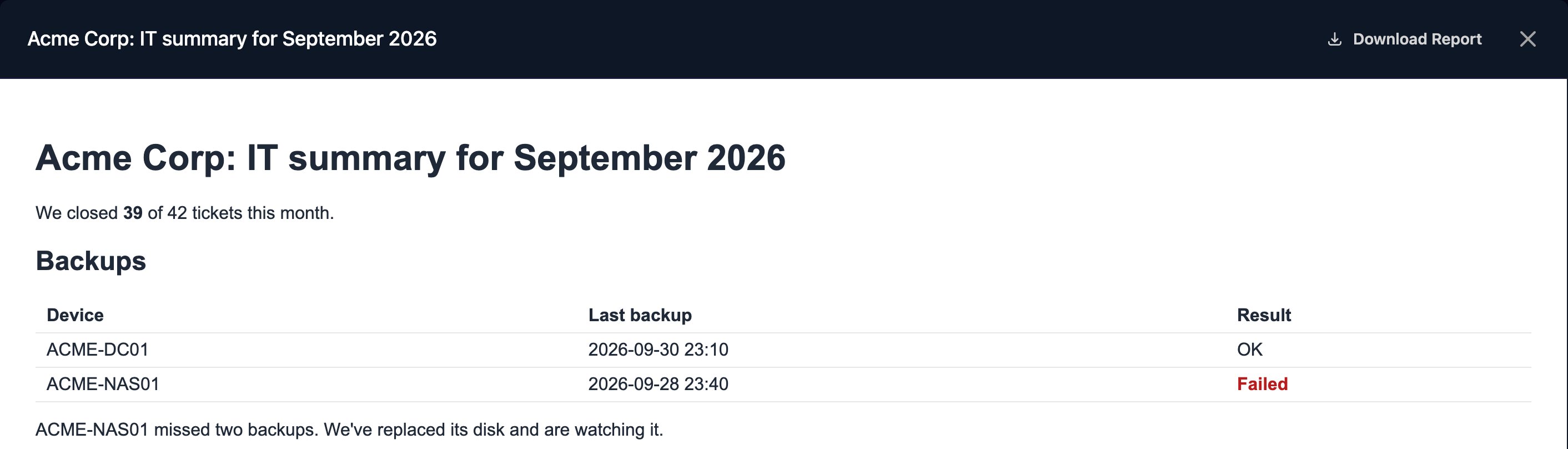 A report open from View, titled Acme Corp: IT summary for September 2026 with a Download Report button, showing the tickets sentence, the backups table and the notes line.