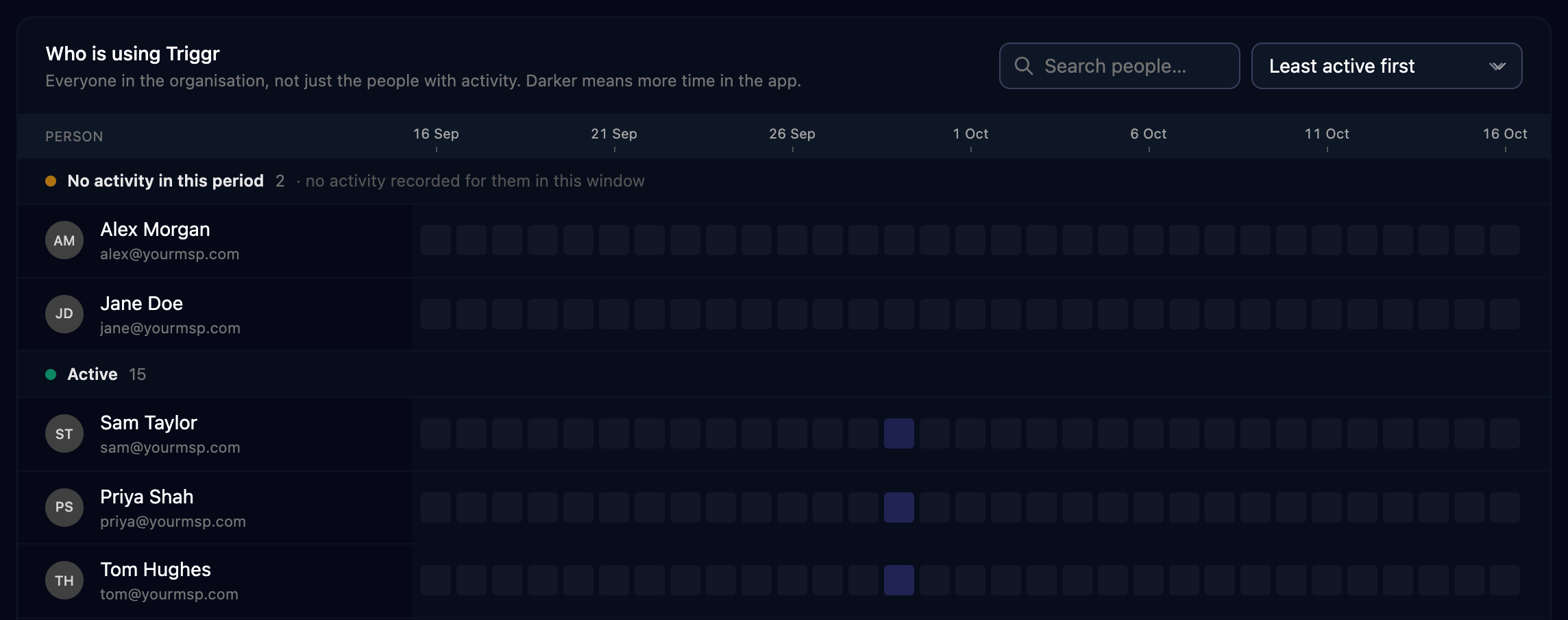 The Who is using Triggr heatmap with a Search people box and Least active first sort, two people under No activity in this period and three under Active, with a darker square on days each person used Triggr.