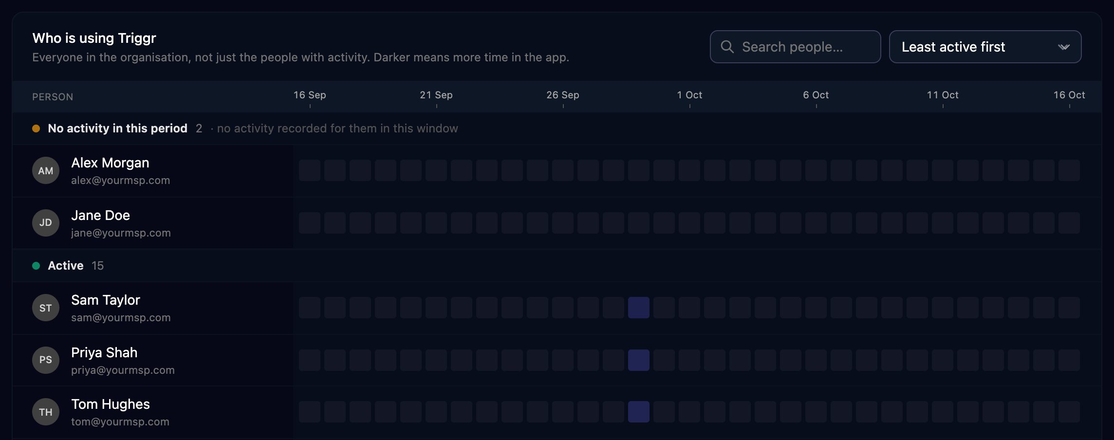 The Who is using Triggr heatmap with a Search people box and Least active first sort, two people under No activity in this period and three under Active, with a darker square on days each person used Triggr.