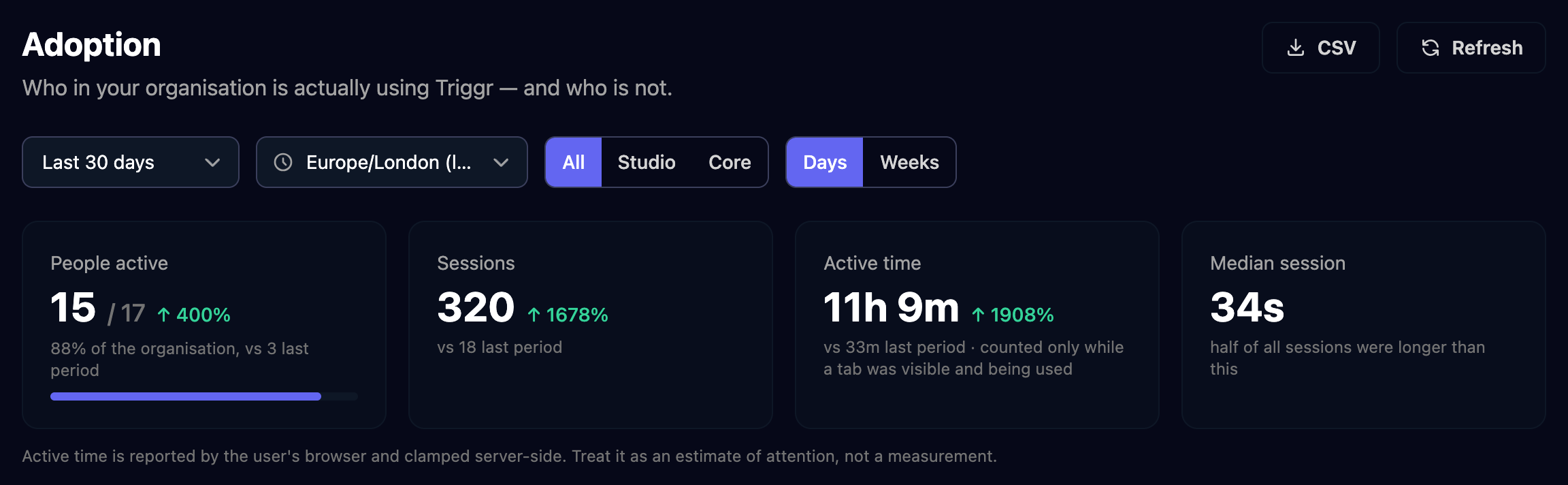 The Adoption page with CSV and Refresh buttons, filters for Last 30 days, a time zone, All, Studio or Core, and Days or Weeks, and tiles for People active 15 of 17, Sessions 320, Active time 11h 9m and Median session 34s.