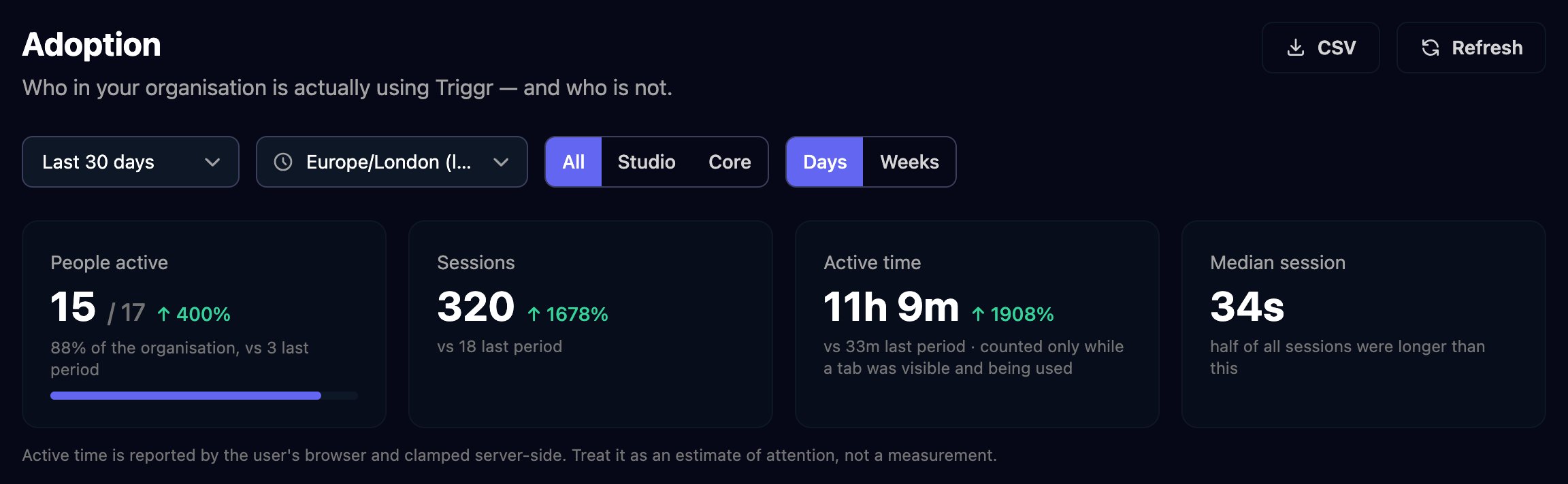 The Adoption page with CSV and Refresh buttons, filters for Last 30 days, a time zone, All, Studio or Core, and Days or Weeks, and tiles for People active 15 of 17, Sessions 320, Active time 11h 9m and Median session 34s.