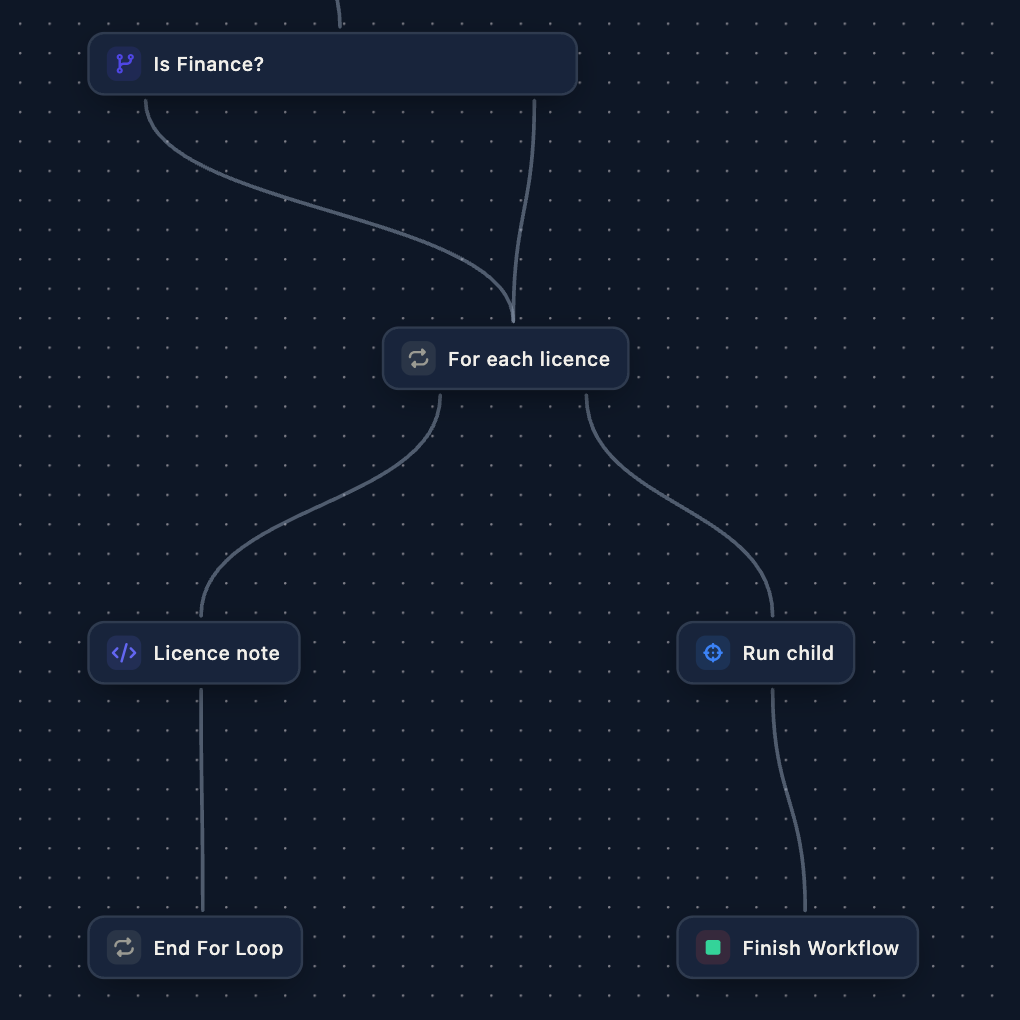 The canvas: both branches of Is Finance? lead to For each licence, whose left branch runs Licence note then End For Loop, and whose right branch runs Run child then Finish Workflow.