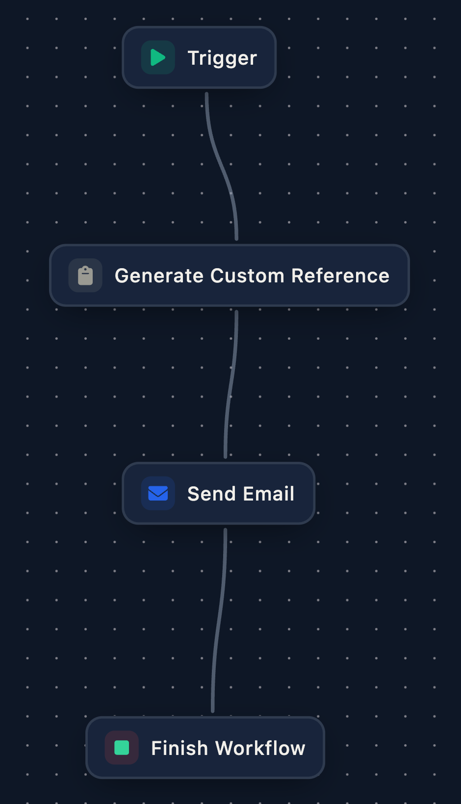 The canvas with Trigger, Generate Custom Reference, Send Email and Finish Workflow joined in a line from top to bottom.