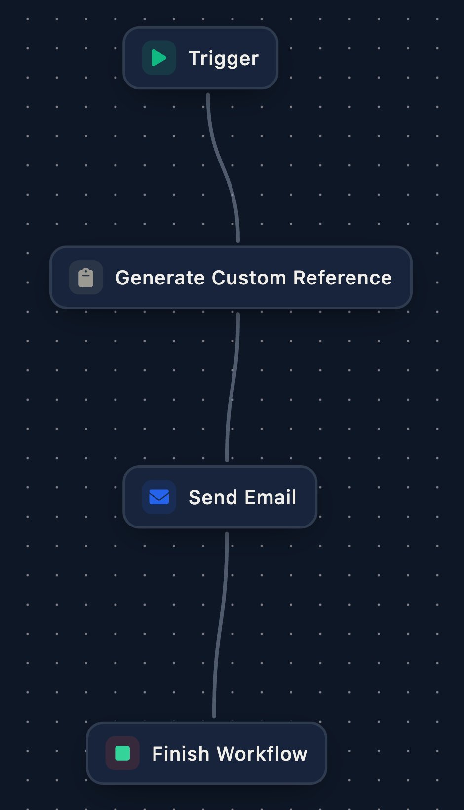 The canvas with Trigger, Generate Custom Reference, Send Email and Finish Workflow joined in a line from top to bottom.