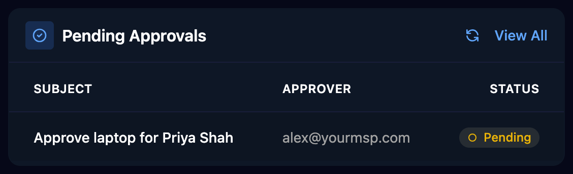 The Dashboard's Pending Approvals card listing Approve laptop for Priya Shah, approver alex@yourmsp.com, Pending, with a View All link.