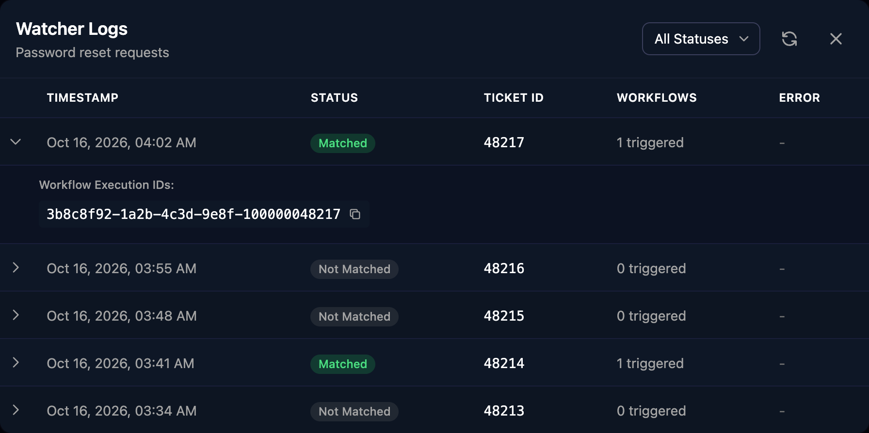 The Watcher Logs dialog for Password reset requests listing five tickets with Matched or Not Matched status and 1 or 0 workflows triggered, with the first row expanded to show a workflow execution ID.