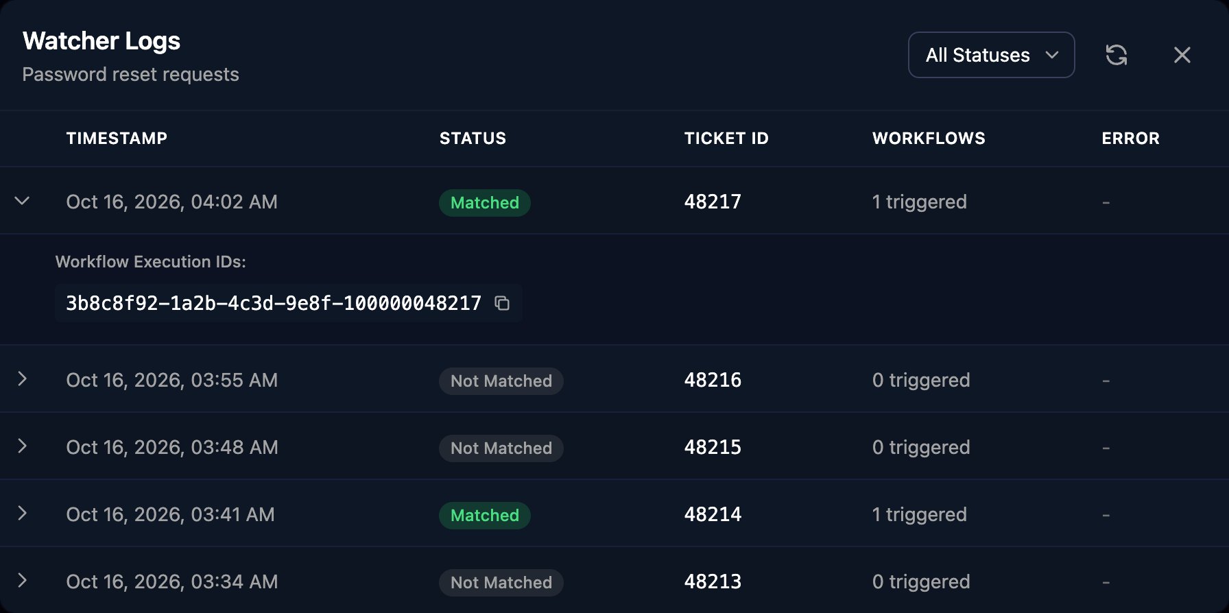 The Watcher Logs dialog for Password reset requests listing five tickets with Matched or Not Matched status and 1 or 0 workflows triggered, with the first row expanded to show a workflow execution ID.