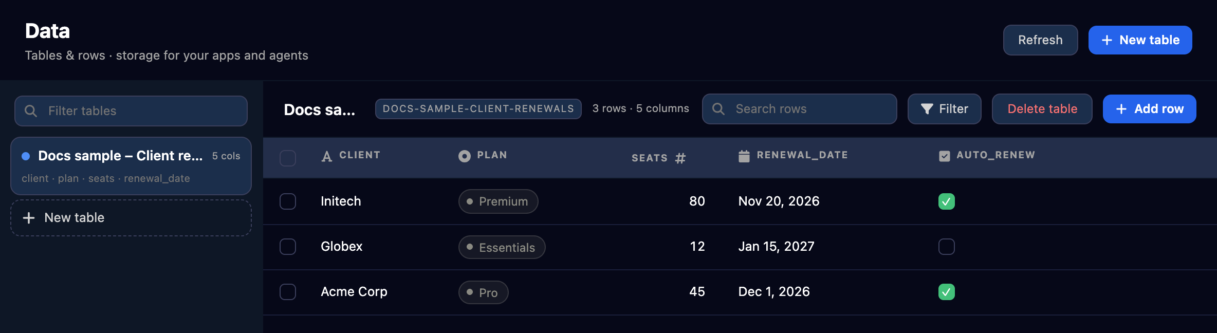 The Data page with the table Docs sample – Client renewals selected in the left rail, its slug badge, 3 rows · 5 columns, Search rows, Filter, Delete table and Add row, and rows for Initech (Premium, 80 seats, Nov 20, 2026, auto-renew ticked), Globex (Essentials, 12, Jan 15, 2027, not ticked) and Acme Corp (Pro, 45, Dec 1, 2026, ticked).
