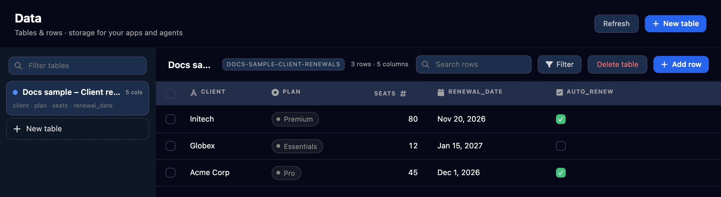 The Data page with the table Docs sample – Client renewals selected in the left rail, its slug badge, 3 rows · 5 columns, Search rows, Filter, Delete table and Add row, and rows for Initech (Premium, 80 seats, Nov 20, 2026, auto-renew ticked), Globex (Essentials, 12, Jan 15, 2027, not ticked) and Acme Corp (Pro, 45, Dec 1, 2026, ticked).