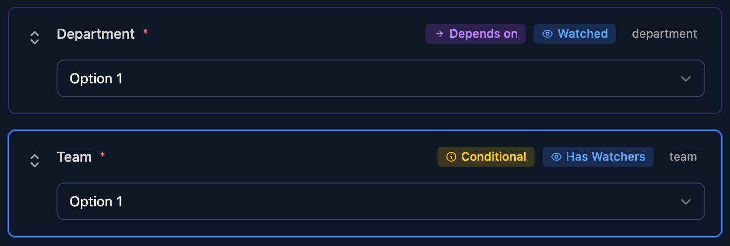 Two field cards in the form designer: Department tagged Depends on and Watched, and Team, selected, tagged Conditional and Has Watchers.