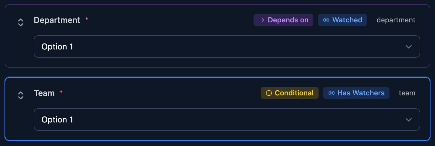Two field cards in the form designer: Department tagged Depends on and Watched, and Team, selected, tagged Conditional and Has Watchers.