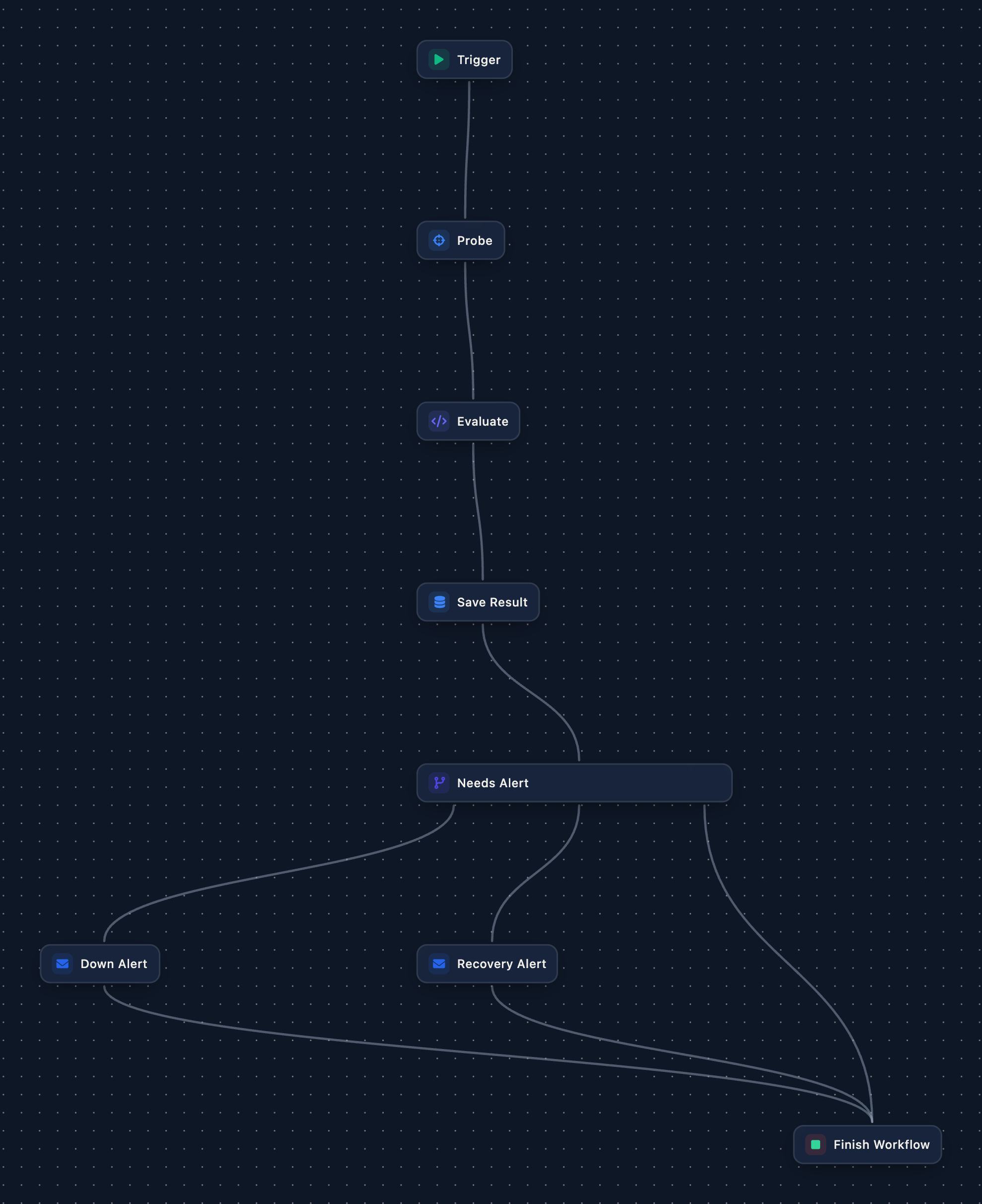 A workflow canvas: Trigger, Probe, Evaluate and Save Result in a line, then Needs Alert branching to Down Alert, Recovery Alert and straight to Finish Workflow.