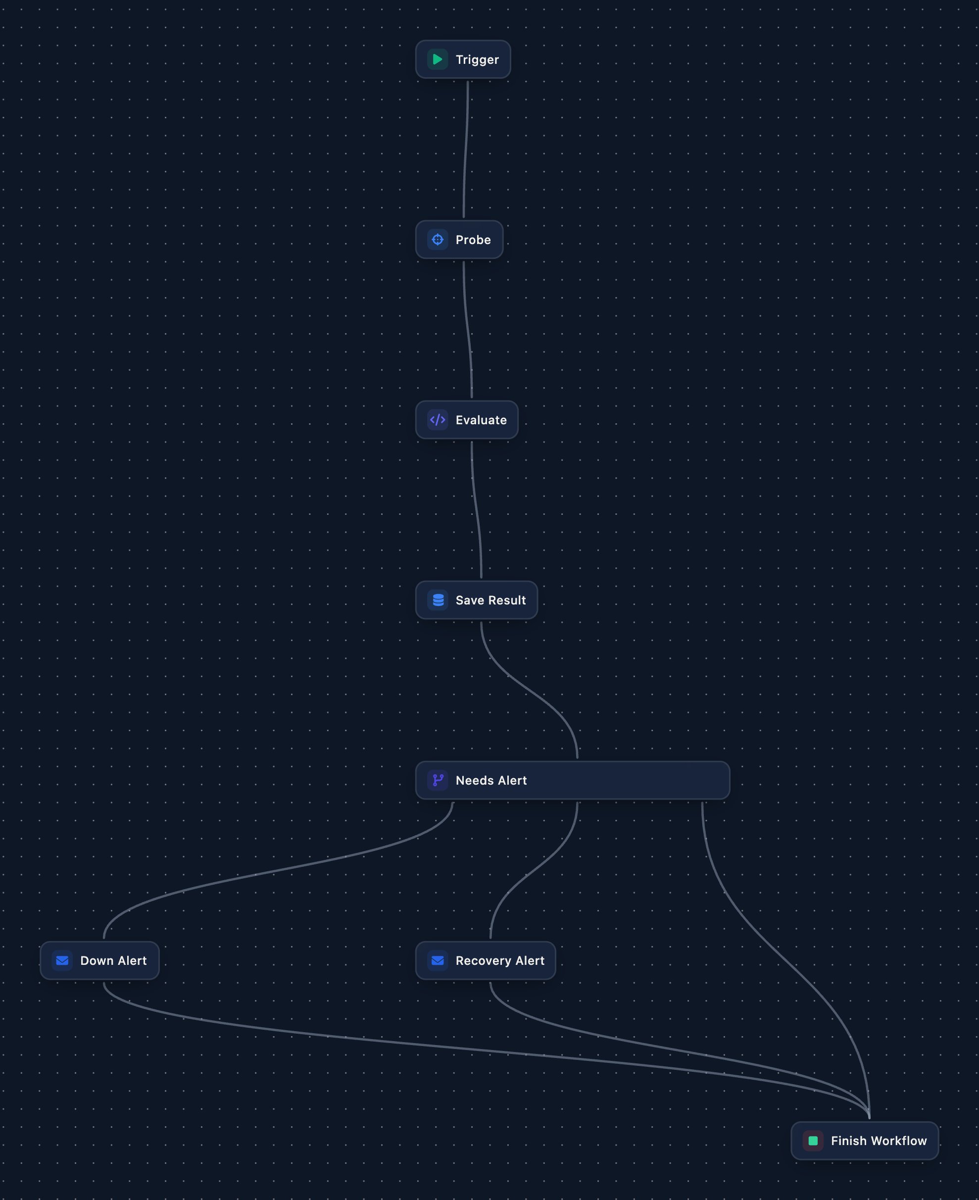 A workflow canvas: Trigger, Probe, Evaluate and Save Result in a line, then Needs Alert branching to Down Alert, Recovery Alert and straight to Finish Workflow.