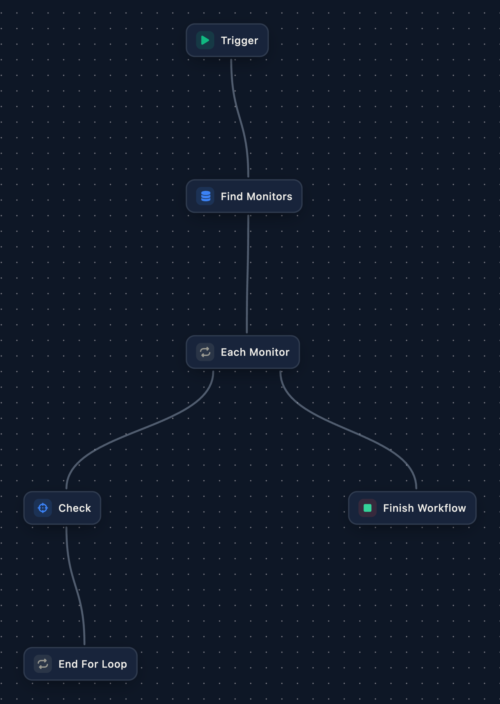 A workflow canvas: Trigger, Find Monitors, then an Each Monitor loop whose body runs Check and End For Loop, and whose completion leads to Finish Workflow.