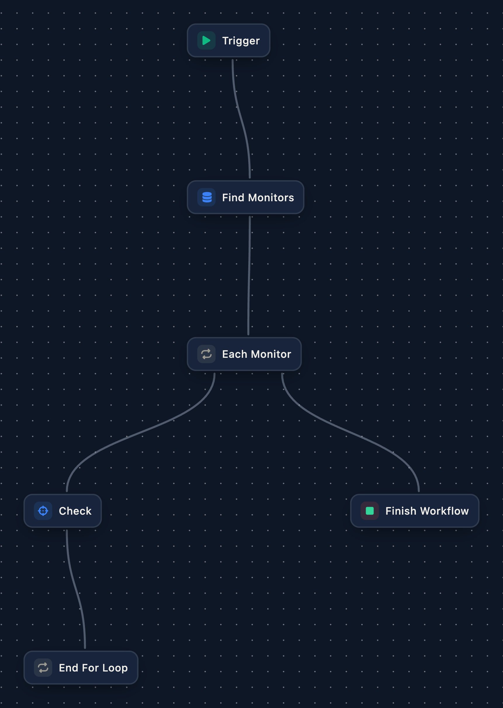 A workflow canvas: Trigger, Find Monitors, then an Each Monitor loop whose body runs Check and End For Loop, and whose completion leads to Finish Workflow.