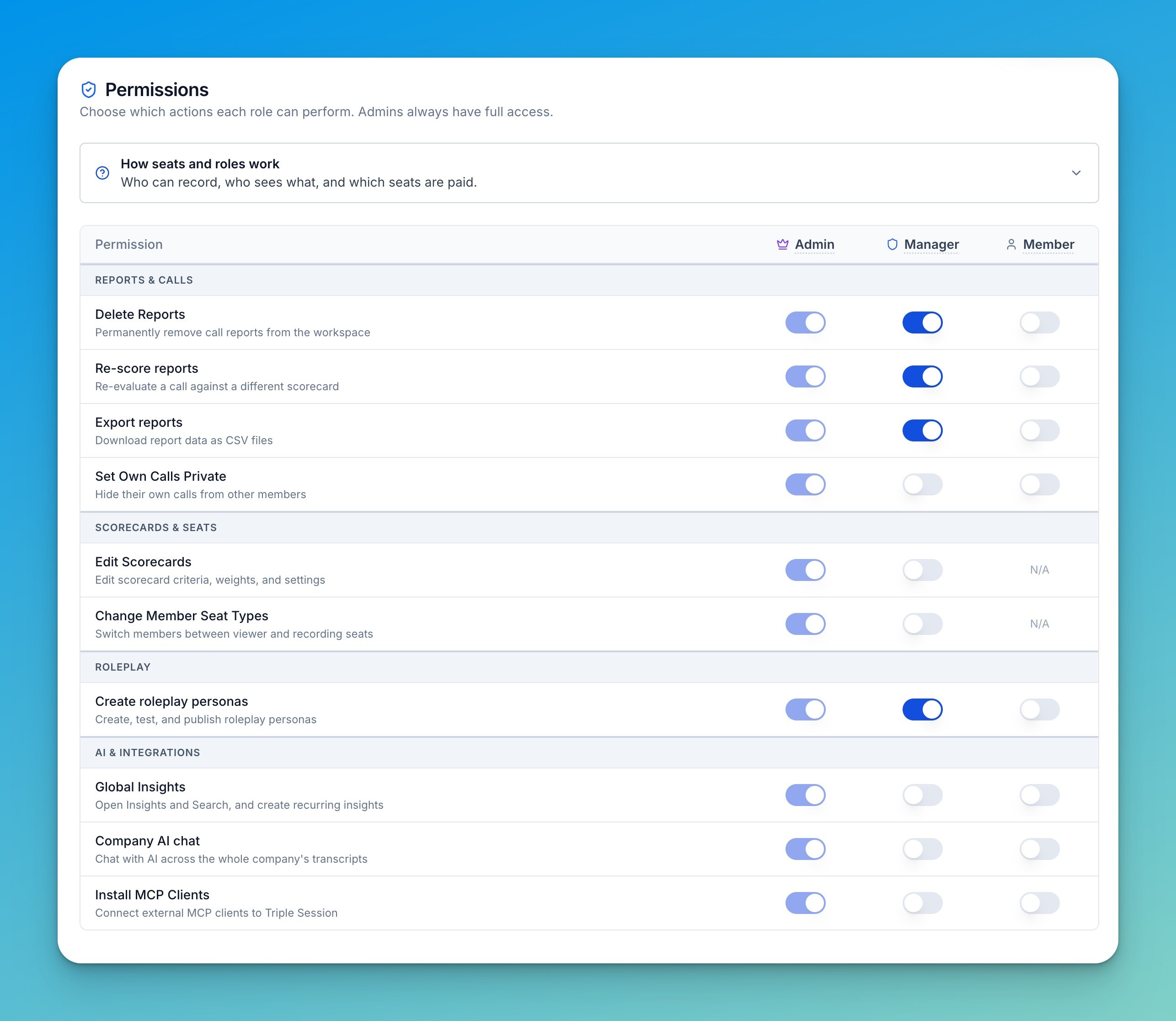 The Permissions page with per-role toggles grouped into Reports & calls, Scorecards & seats, Roleplay, and AI & integrations