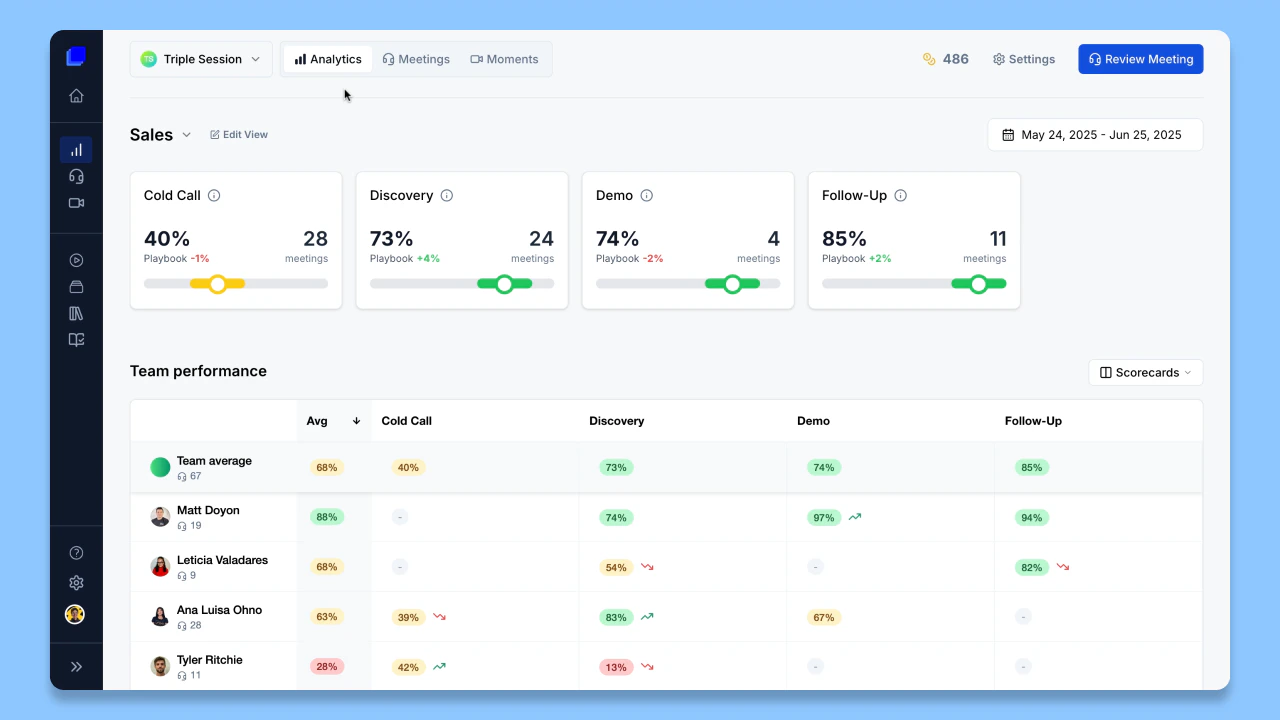 AI Coach Analytics team performance dashboard overview
