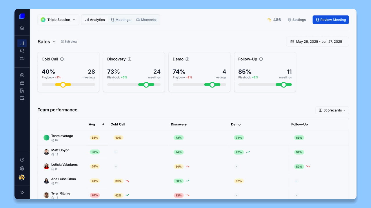 Clicking a scorecard card from the top of the Analytics dashboard