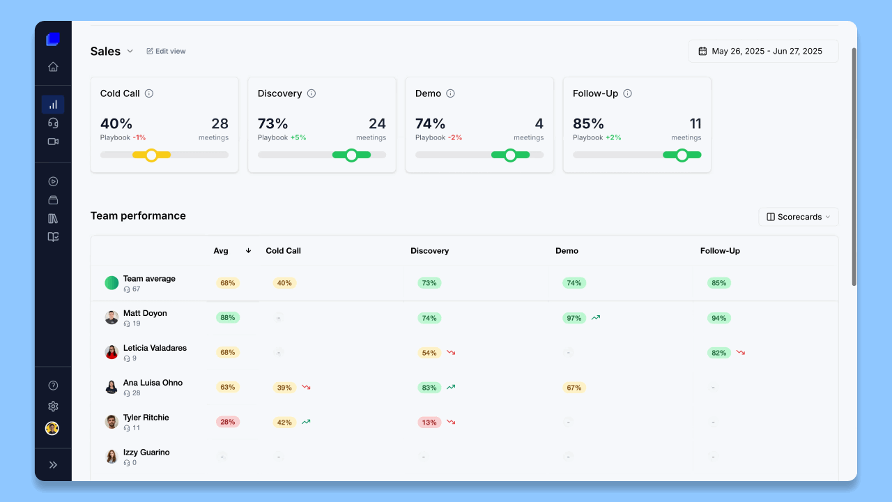 Sorting a column in the Performance table to identify top performers