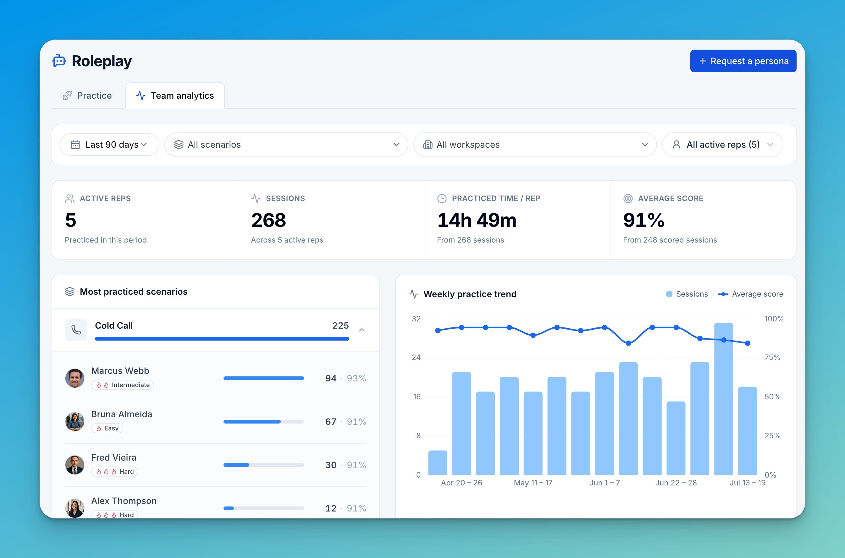 Roleplay Team analytics — active reps, sessions, practiced time per rep, average score, most practiced scenarios, and a weekly practice trend chart