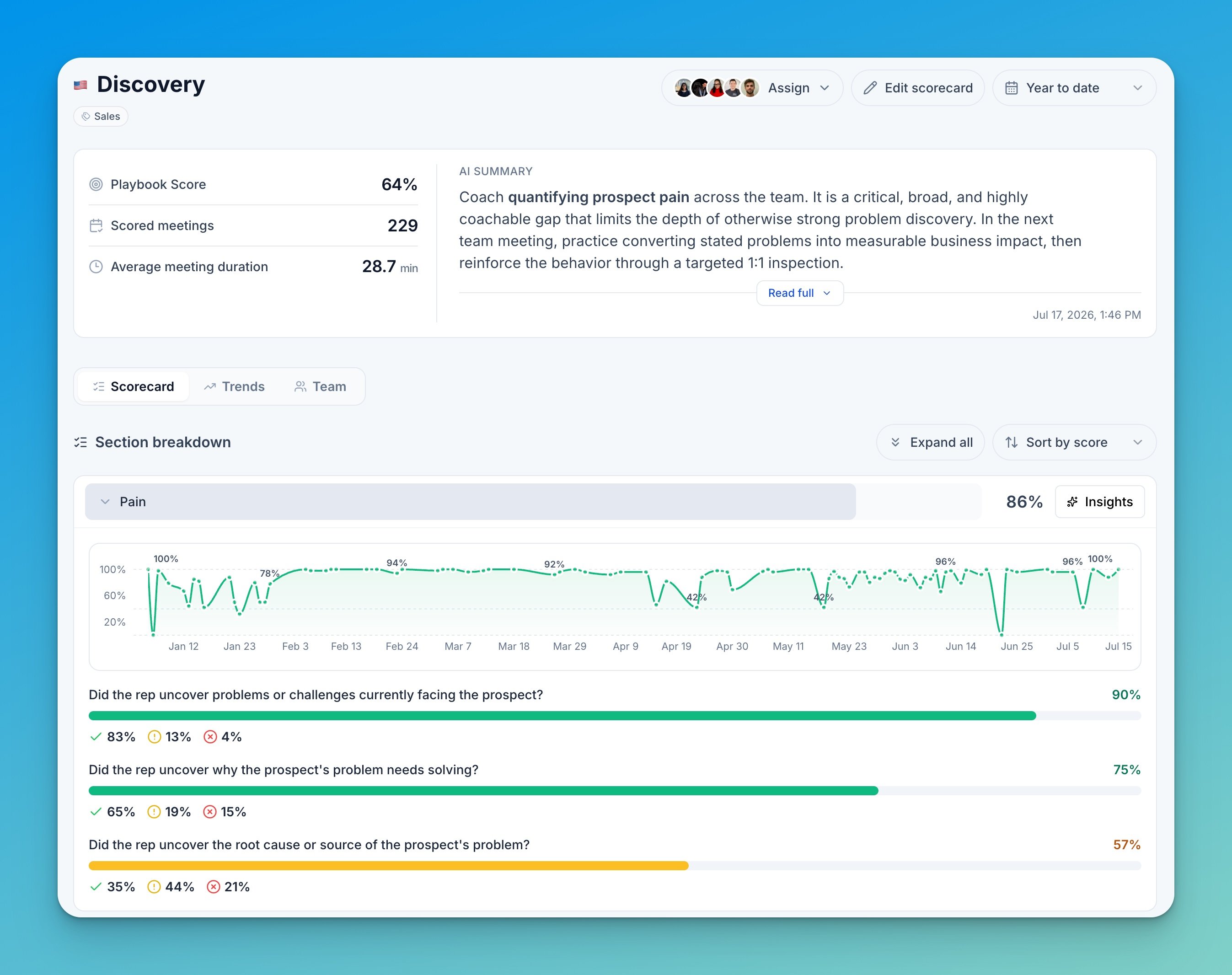 Scorecard page for a Discovery scorecard — playbook score, scored meetings, average duration, an AI coaching summary, and a section breakdown with trend charts and per-question scores