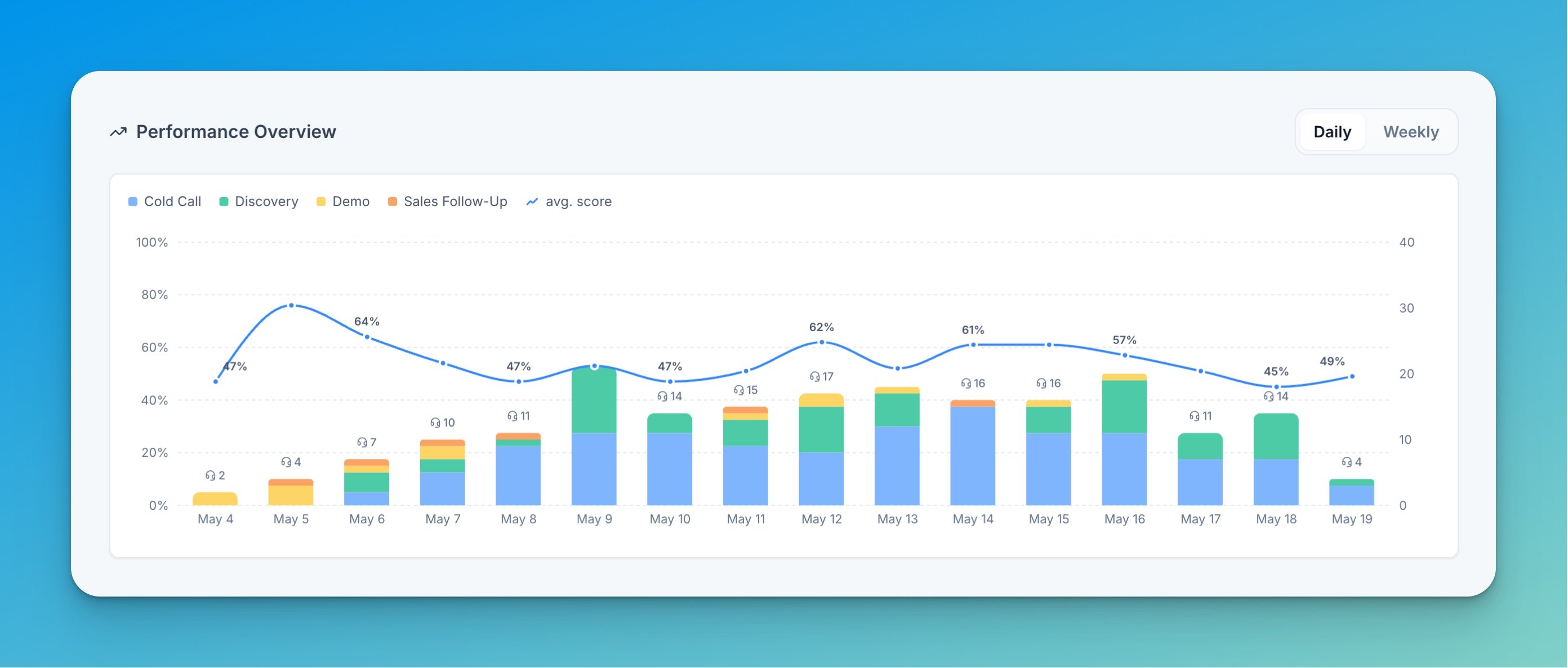 Performance Overview chart with the Daily and Weekly toggle