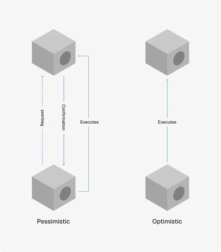 Optimistic Settlement Process