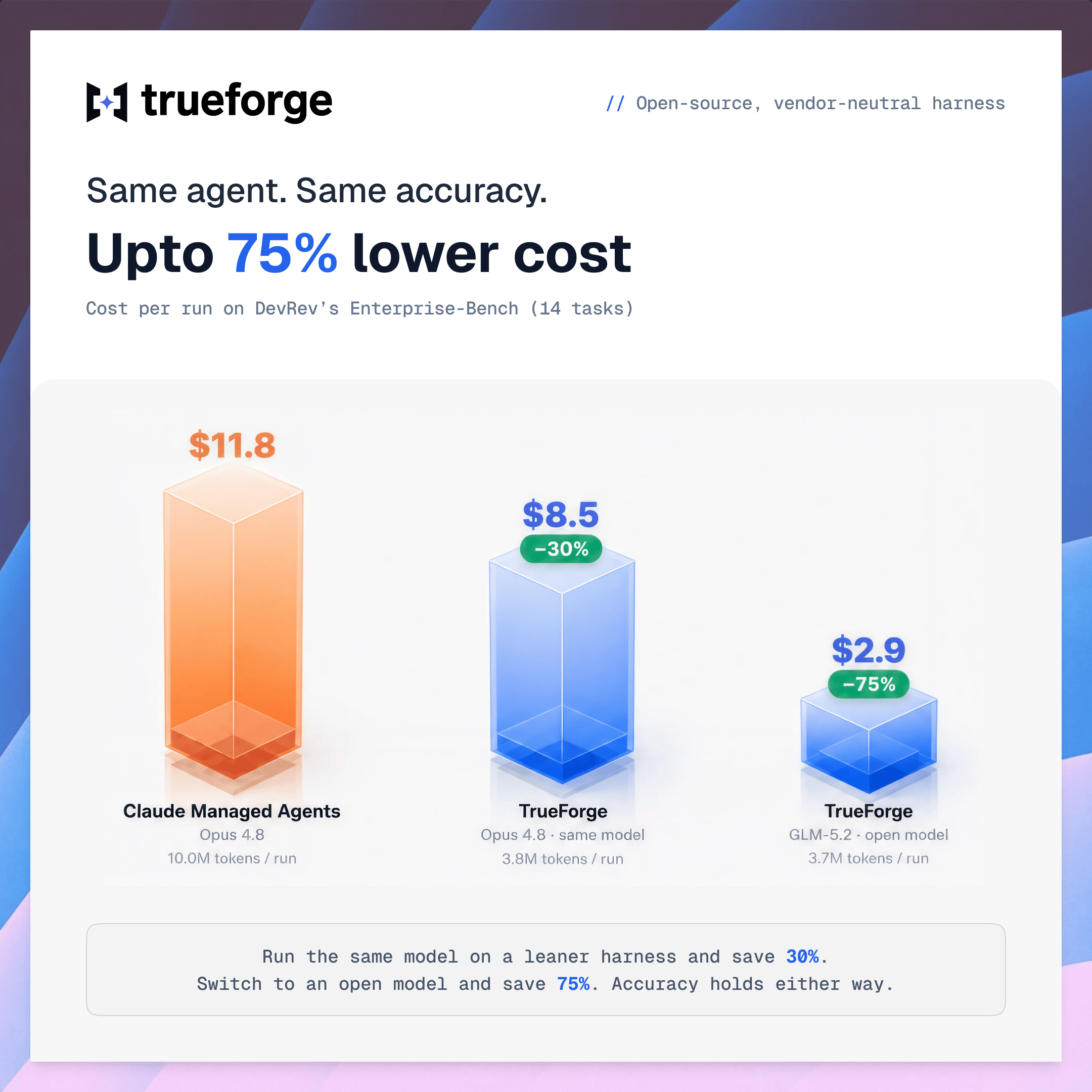 Cost per run on the 14 enterprise tasks: Claude Managed Agents on Opus 4.8 is the baseline, TrueForge on Opus 4.8 is about 30% cheaper, and TrueForge on GLM-5.2 is about 75% cheaper — with the same accuracy across all three.