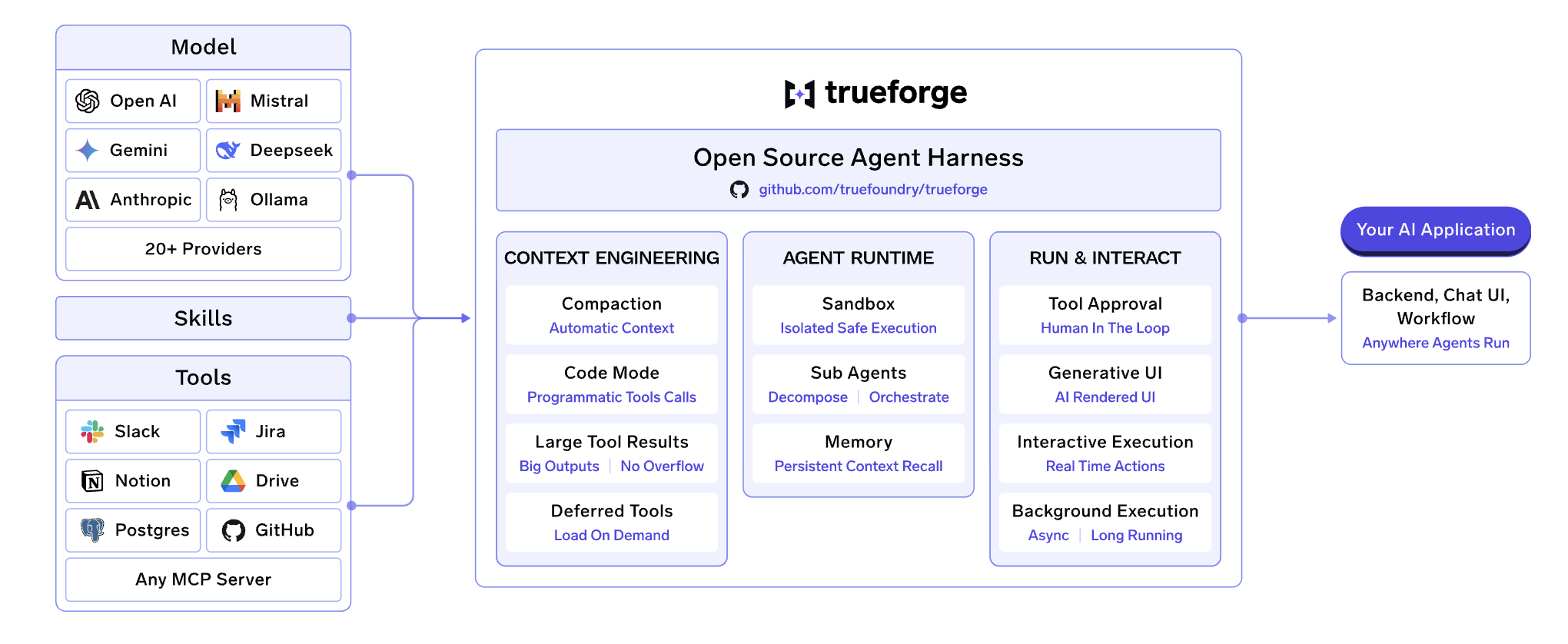 TrueForge architecture: model providers (OpenAI, Anthropic, Gemini, and more), skills, and tools (Slack, Jira, Notion, Postgres, GitHub, any MCP server) feed into the TrueForge open-source agent harness, which provides context engineering, agent runtime, and run-and-interact capabilities, connected to your AI application