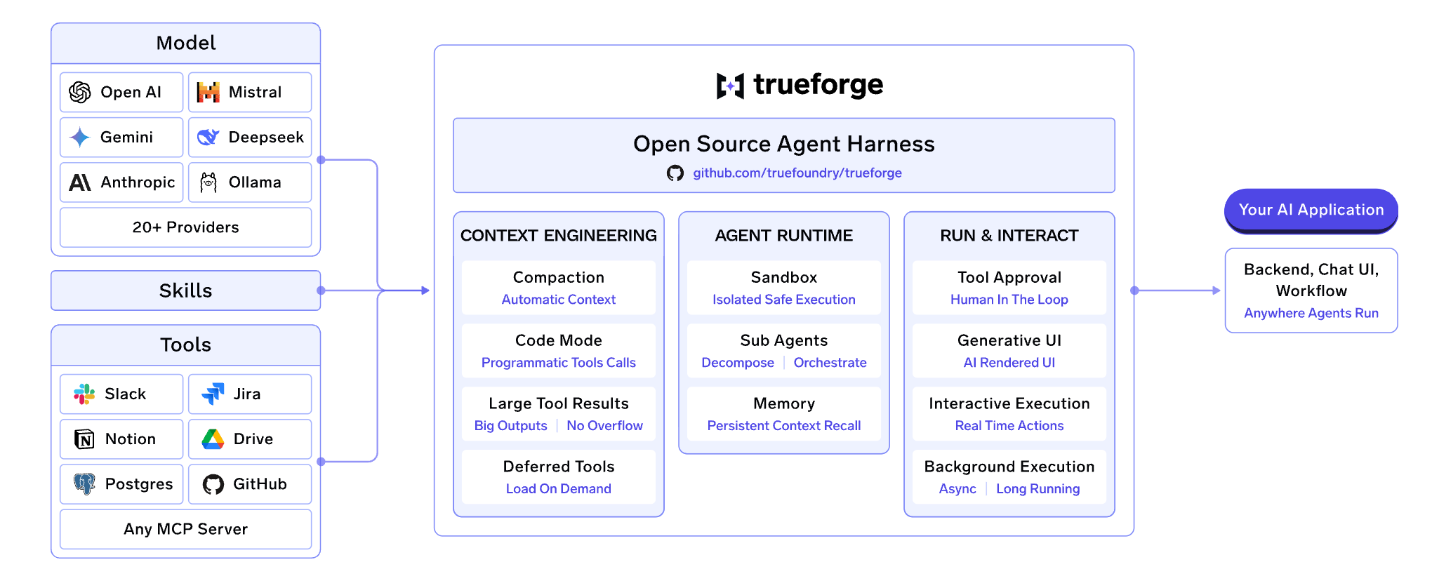 TrueForge architecture: model providers (OpenAI, Anthropic, Gemini, and more), skills, and tools (Slack, Jira, Notion, Postgres, GitHub, any MCP server) feed into the TrueForge open-source agent harness, which provides context engineering, agent runtime, and run-and-interact capabilities, connected to your AI application