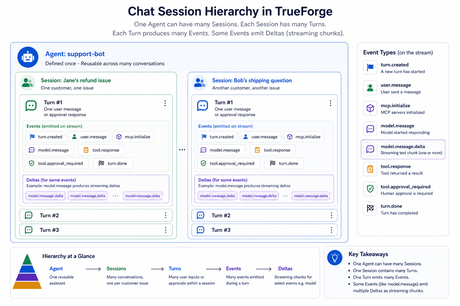 Hierarchy diagram. A single agent (support-bot), defined once, is reused across many sessions. Two example sessions are shown, Jane's refund issue and Bob's shipping question, each containing turns. Turn 1 in each session expands to show the events emitted on the stream (turn.created, user.message, mcp.initialize, model.message, tool.response, tool.approval_required, turn.done) and the deltas that events like model.message produce as streaming chunks. A legend lists each event type and a pyramid summarizes Agent to Sessions to Turns to Events to Deltas.