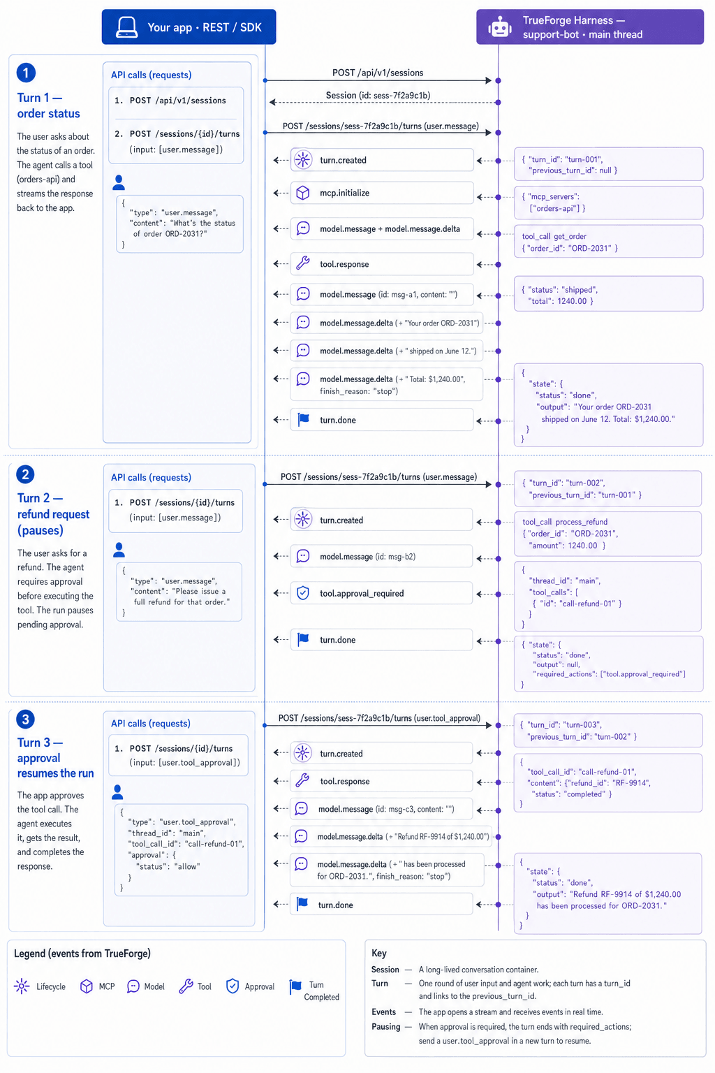 Sequence diagram of the support-bot session across three turns. Turn 1 streams tool calls and a reply; Turn 2 pauses for approval; Turn 3 resumes with the approval and streams the confirmation.