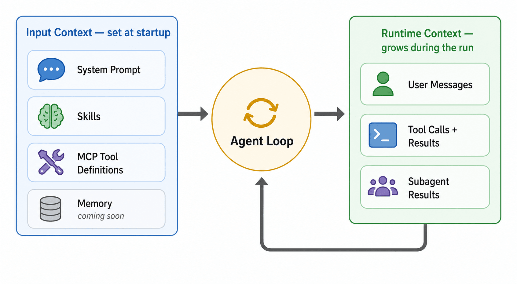 Diagram of an agent's context window split into input context (system prompt, skills, MCP tool definitions) feeding the agent loop, and runtime context (user messages, tool calls and results, subagent results) flowing back into the loop