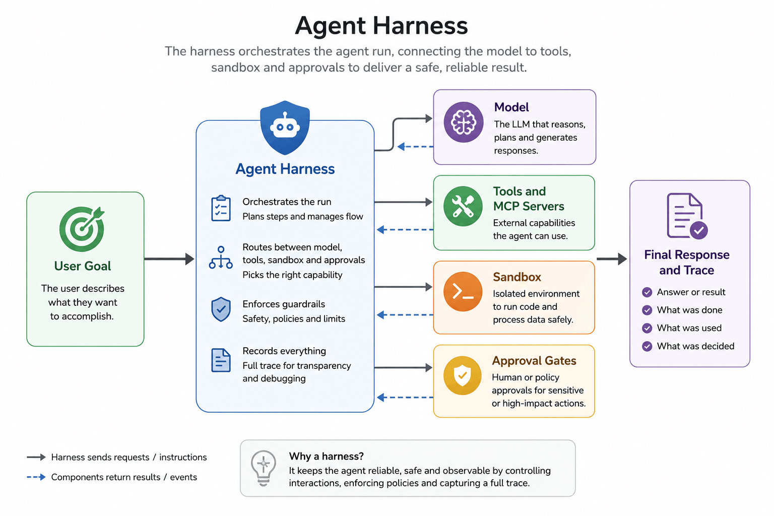 Diagram of the agent harness sitting between a user goal and the final response: the harness orchestrates the run, routes between model, tools and MCP servers, sandbox, and approval gates, and records every step