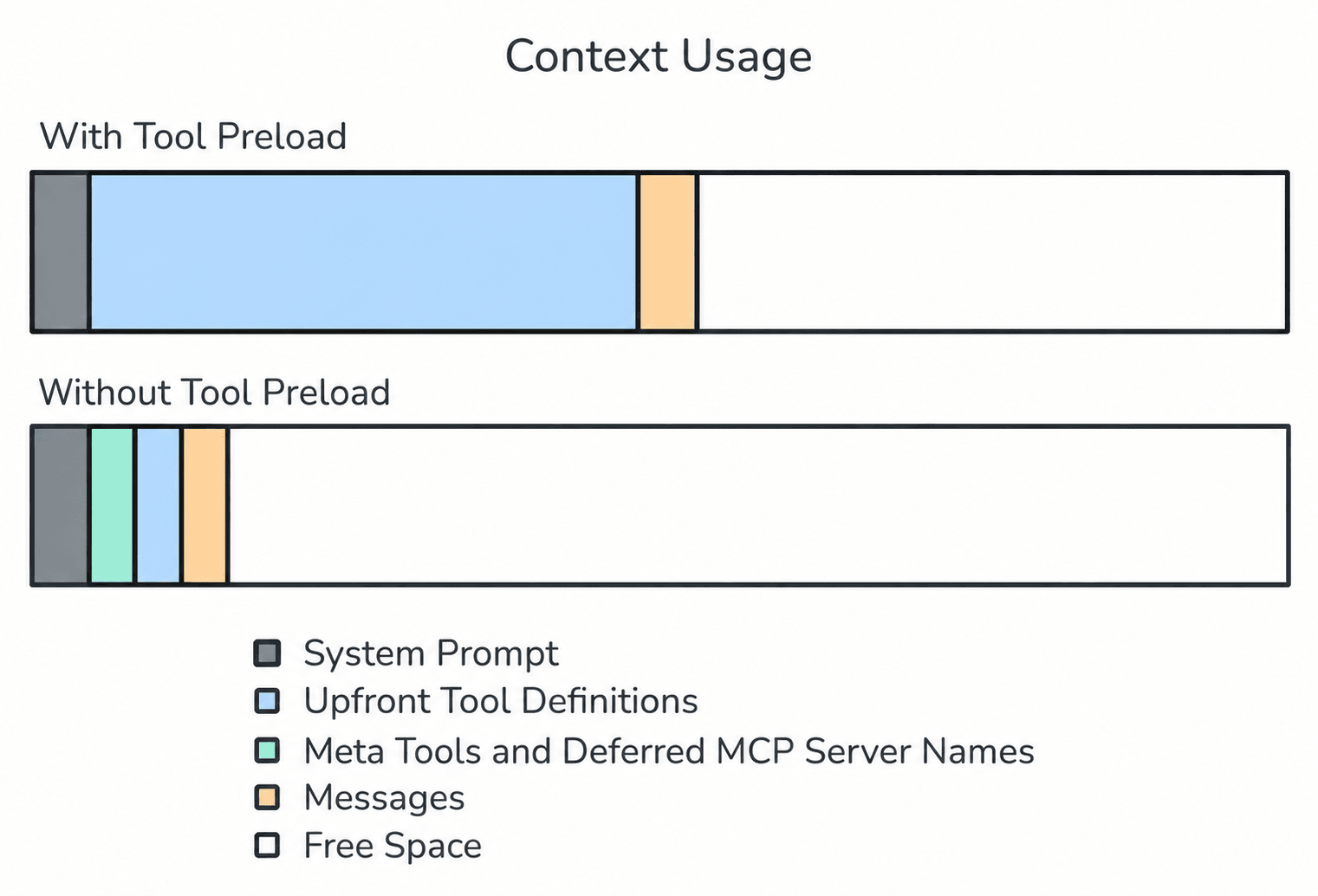 Comparison showing context window usage with tool preloading off versus on across many MCP servers