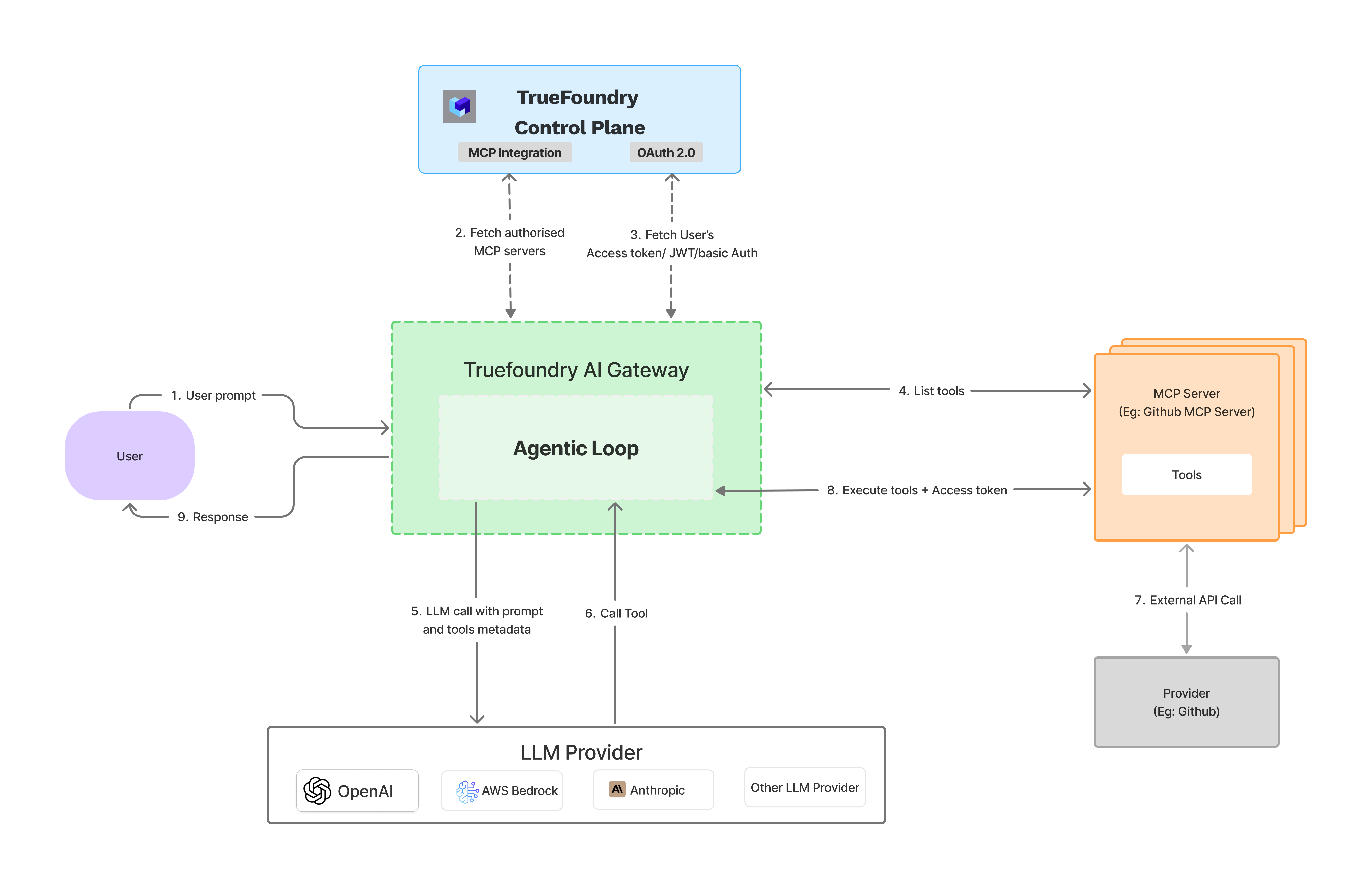 Architecture diagram of TrueFoundry AI Gateway's MCP Registry and integration with LLM providers