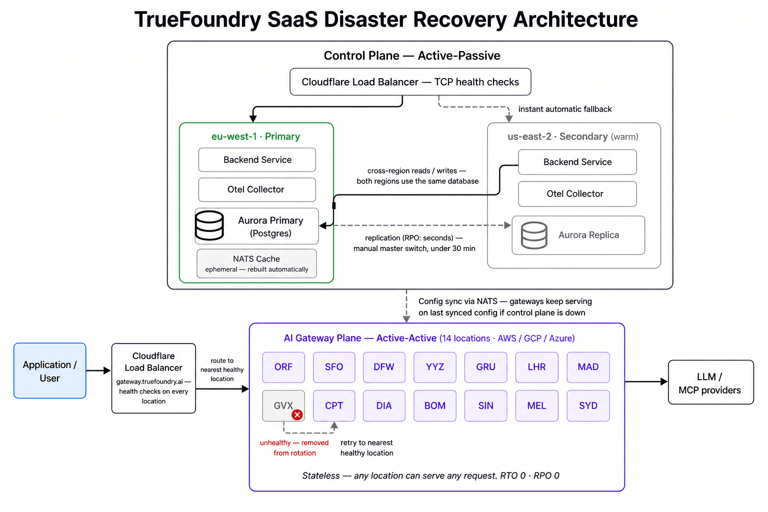 Disaster recovery architecture showing the application reaching 14 active-active AI Gateway locations through a Cloudflare load balancer with an unhealthy location removed from rotation, and the control plane in eu-west-1 and us-east-2 each running a backend service and Otel Collector, both writing to the single Aurora primary in eu-west-1, with a replica in us-east-2 promoted by a manual master switch in under 30 minutes