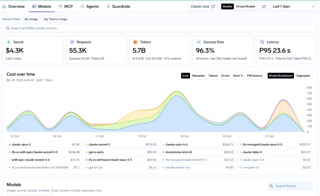 Models metrics with spend, requests, tokens, success rate, latency, and a cost-over-time model breakdown
