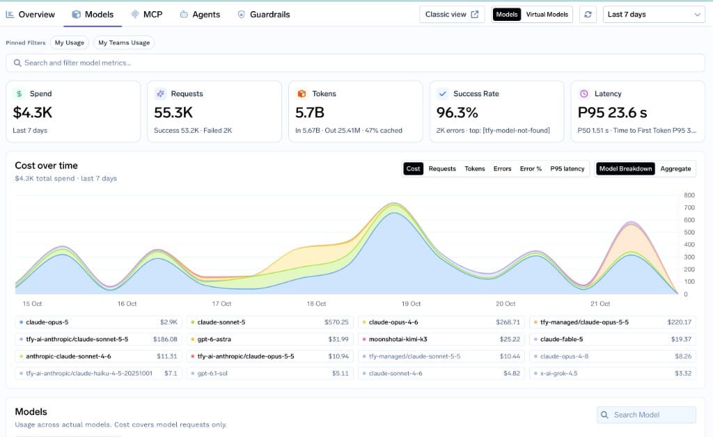Models metrics with spend, requests, tokens, success rate, latency, and a cost-over-time model breakdown