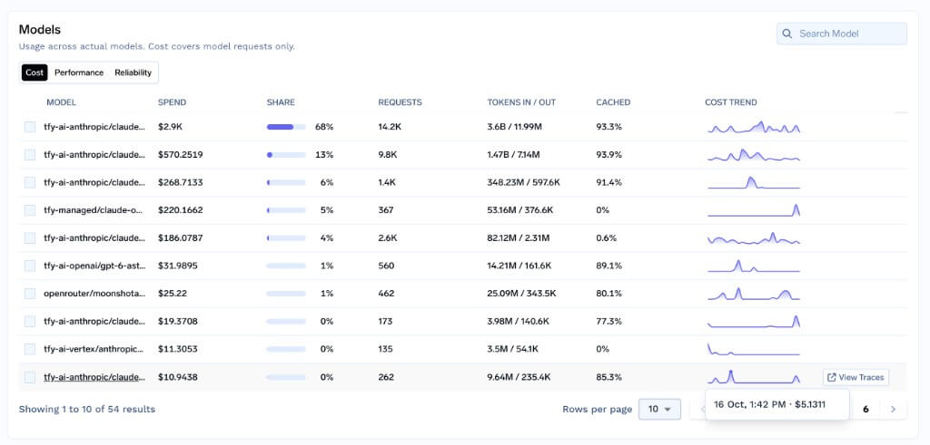 Models cost table with spending, share, requests, tokens, cache hit rate, cost trend, and View Traces