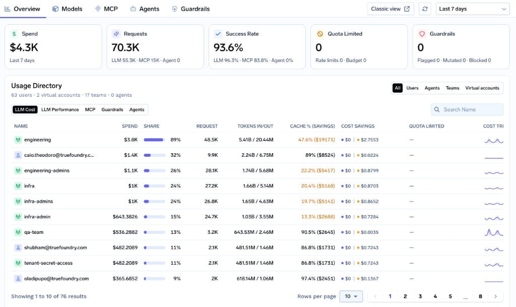 Metrics Overview with Usage Directory ranked by spend, share, requests, cache savings, and cost savings