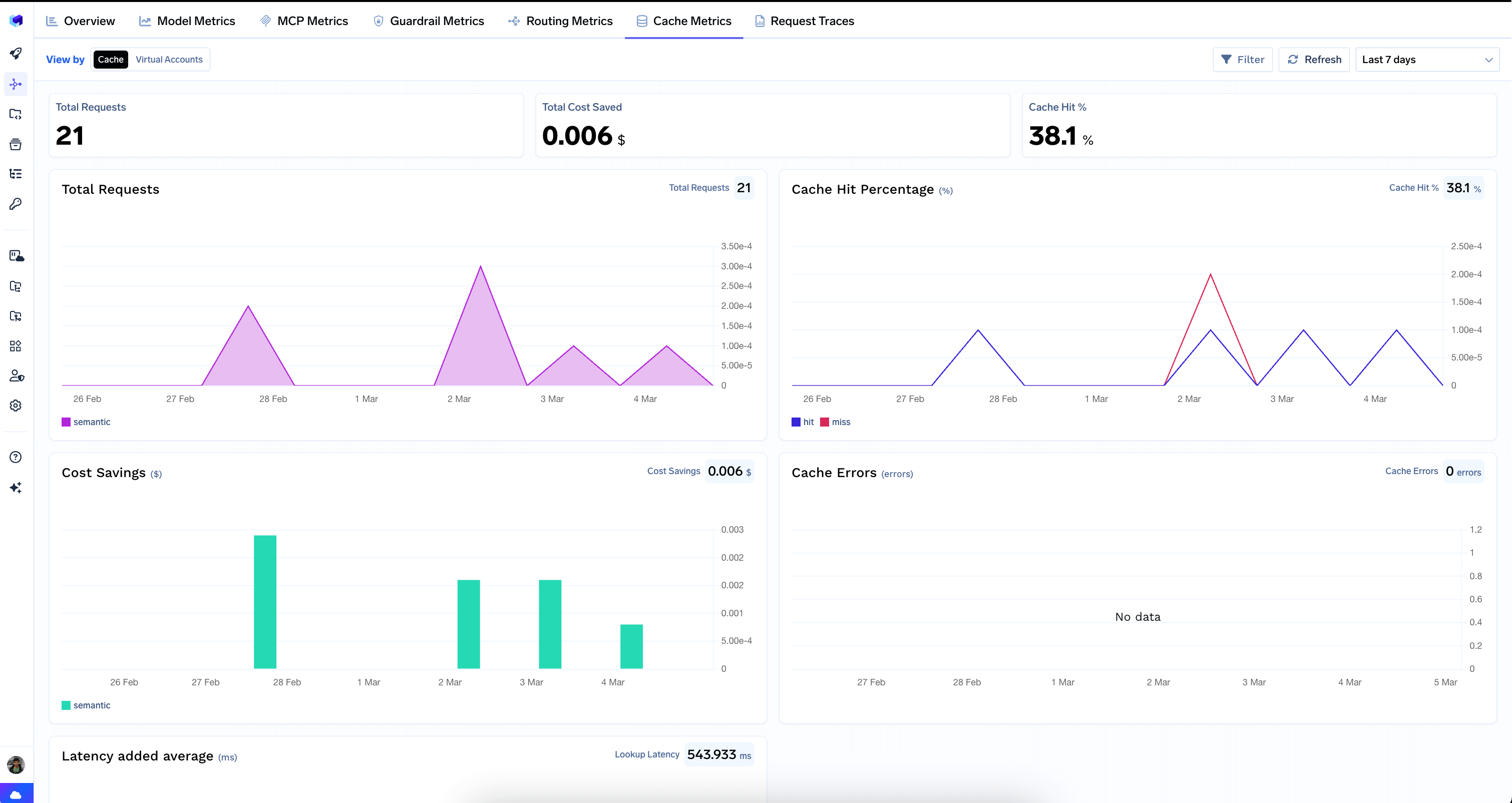 Cache Metrics tab showing total requests, cache hit percentage, cost savings, cache errors, and latency added by cache lookups