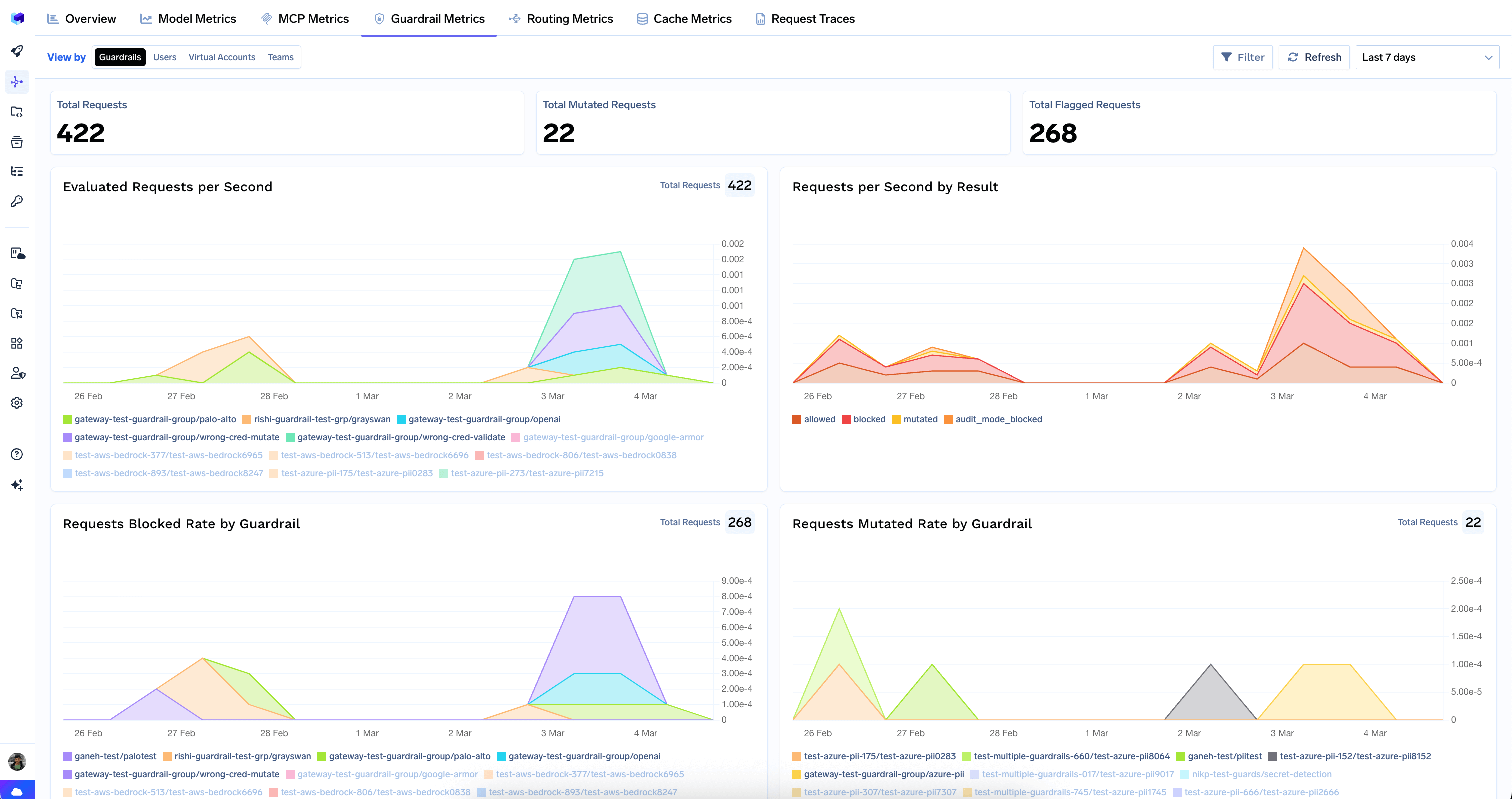 Guardrail Metrics tab showing evaluated requests, blocked and mutated rates, guardrail results for input and output, and latency