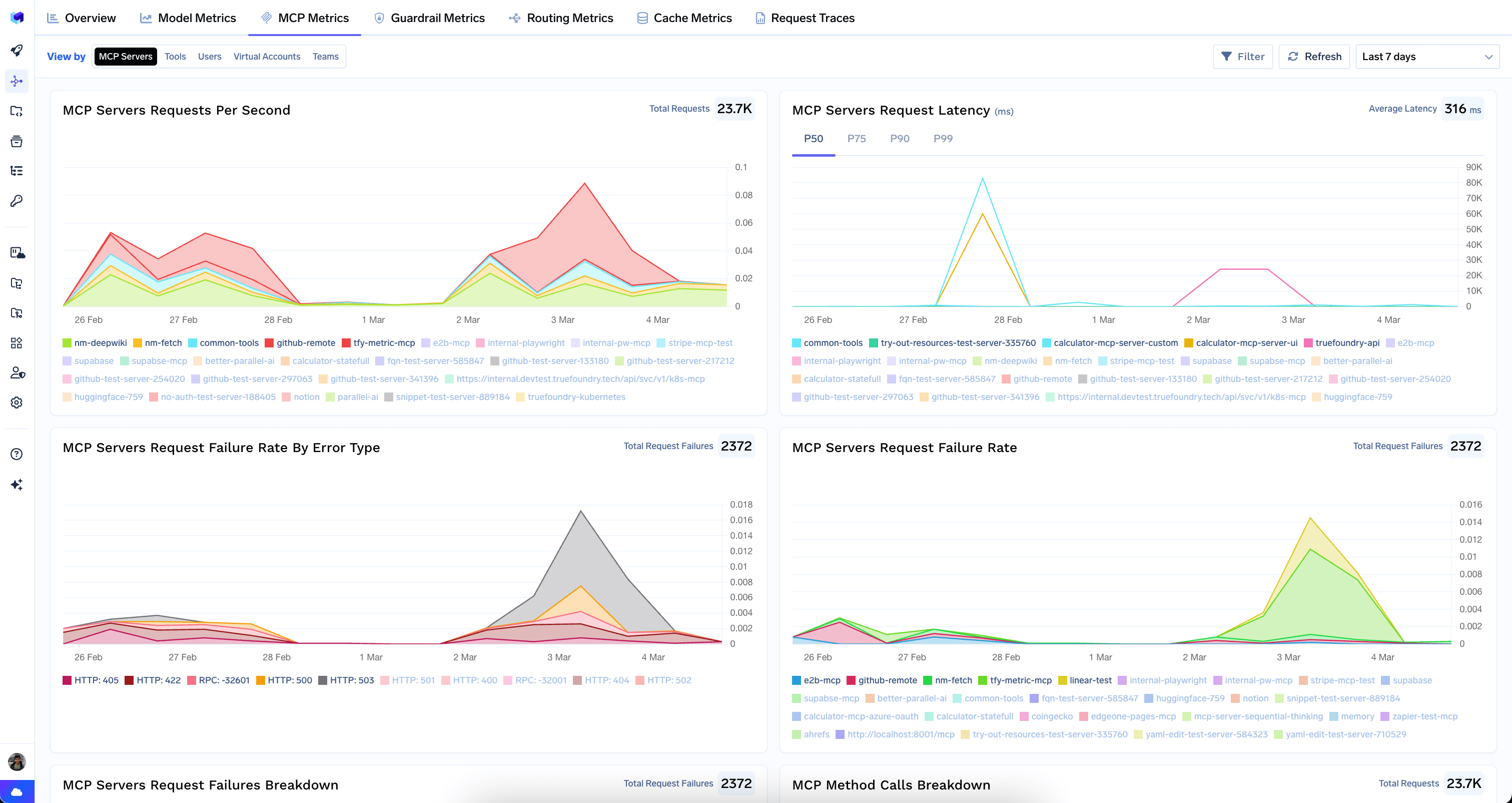 MCP Metrics tab showing MCP server request rates, latency, failure rates, method call breakdowns, and error breakdown
