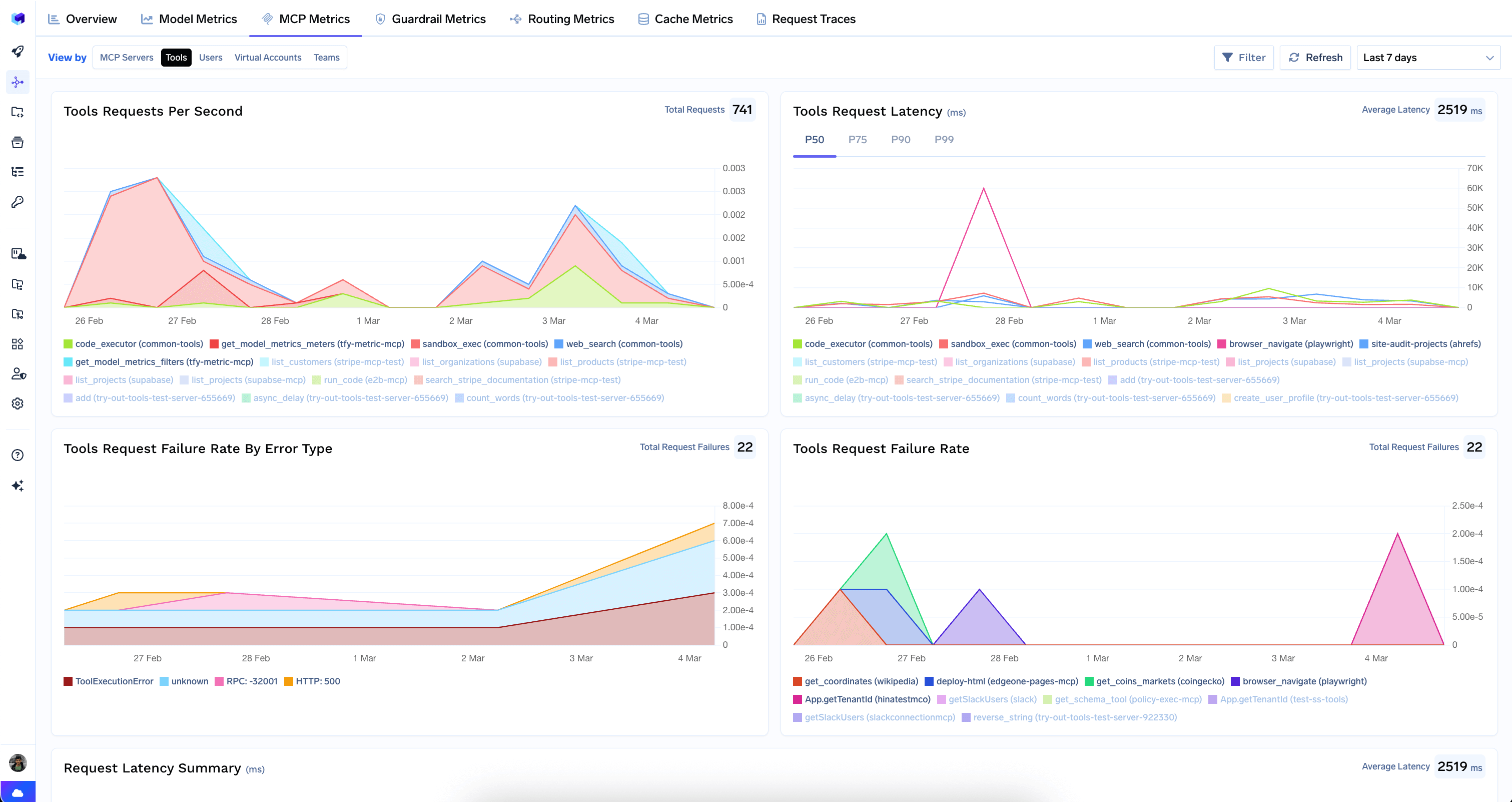 MCP Metrics tab showing tool-level request rates, latency, failure rates, and request count breakdowns