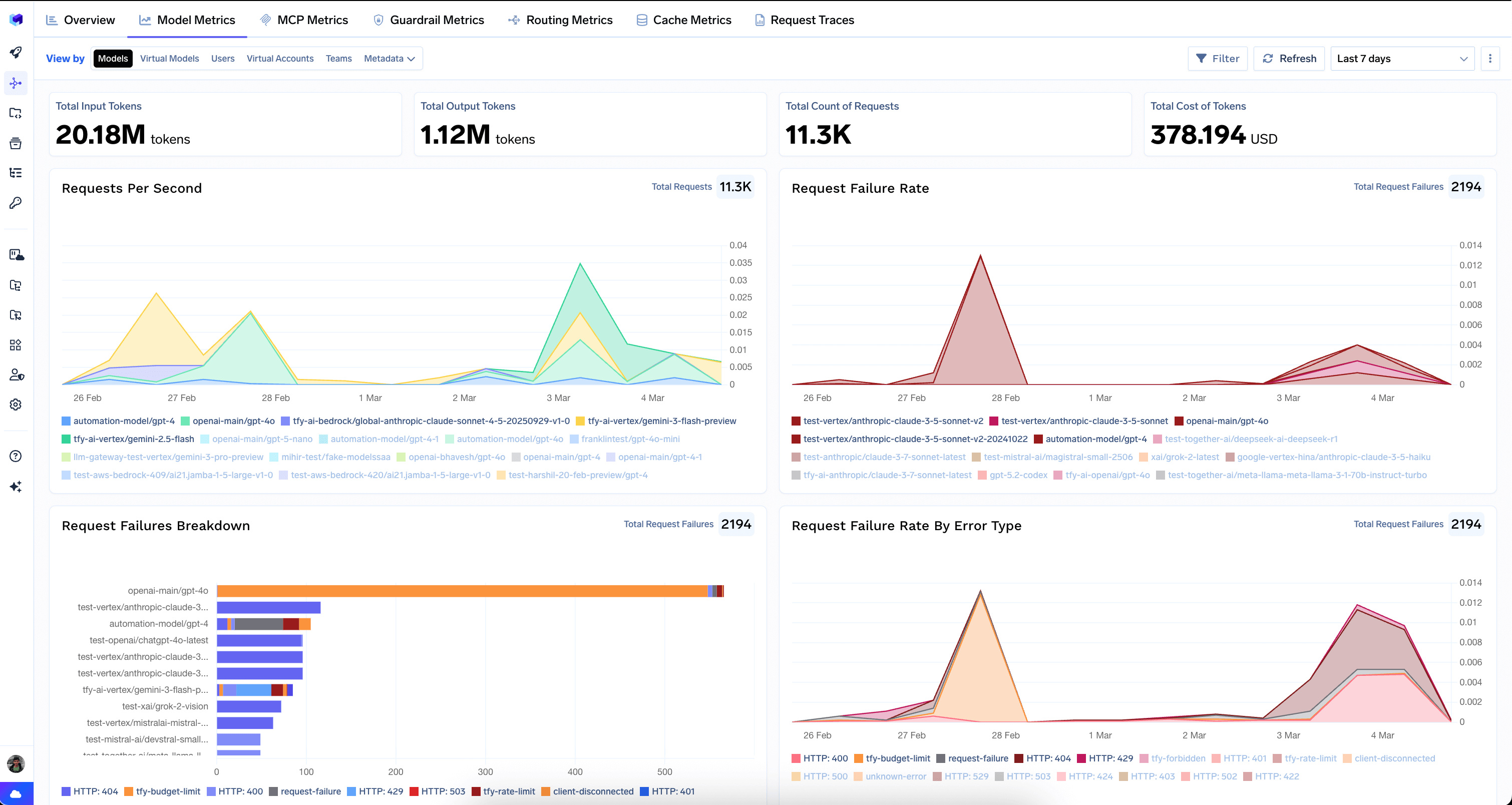 Model Metrics tab showing requests per second, failure rates, latency percentiles, cost of inference, and token usage charts